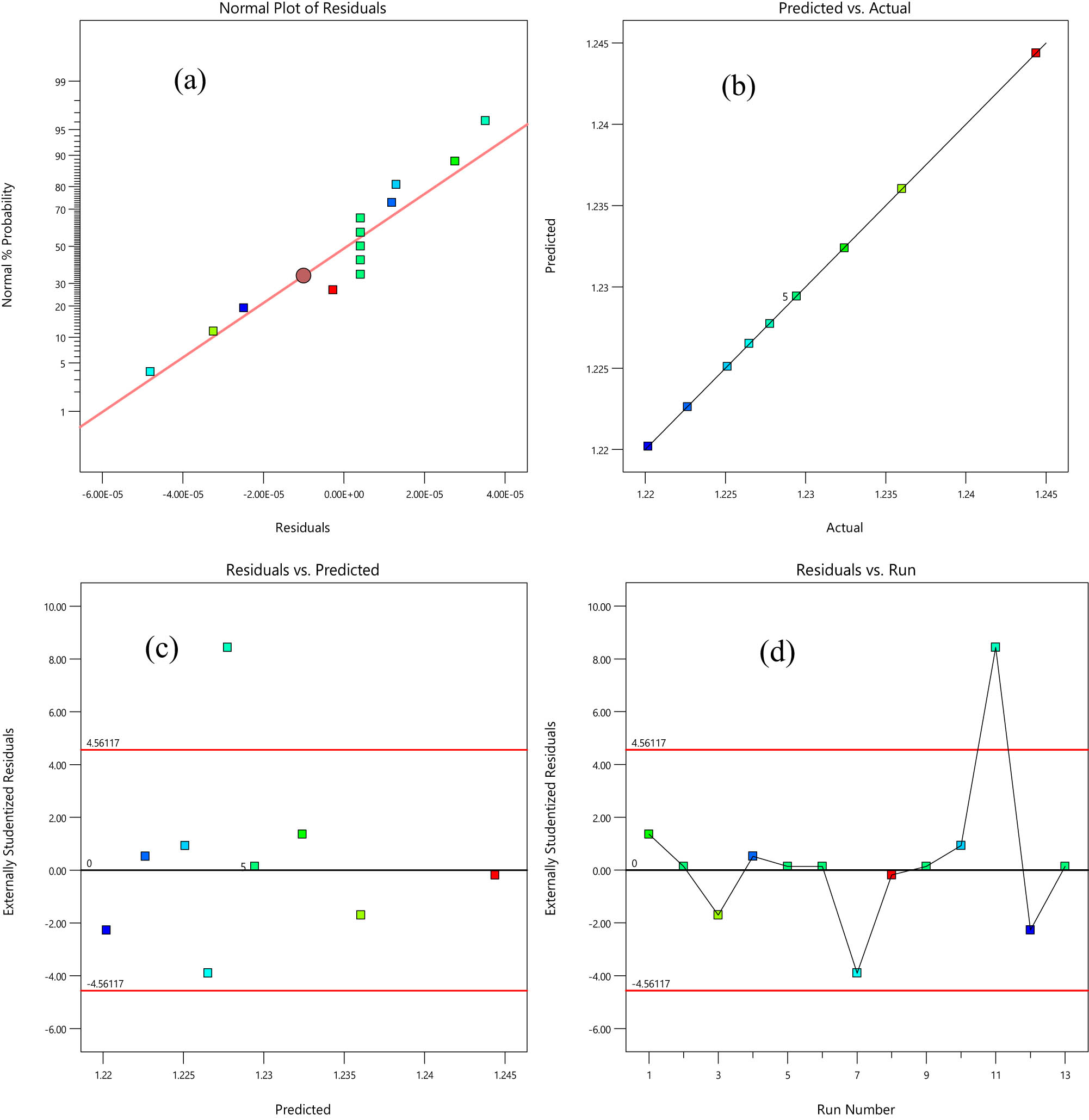 Figure 3 
                  Residual plots for sheet thickness: (a) normal probability, (b) goodness of fit, (c) studentized residuals against predicted, and (d) studentized residuals against run number.
               