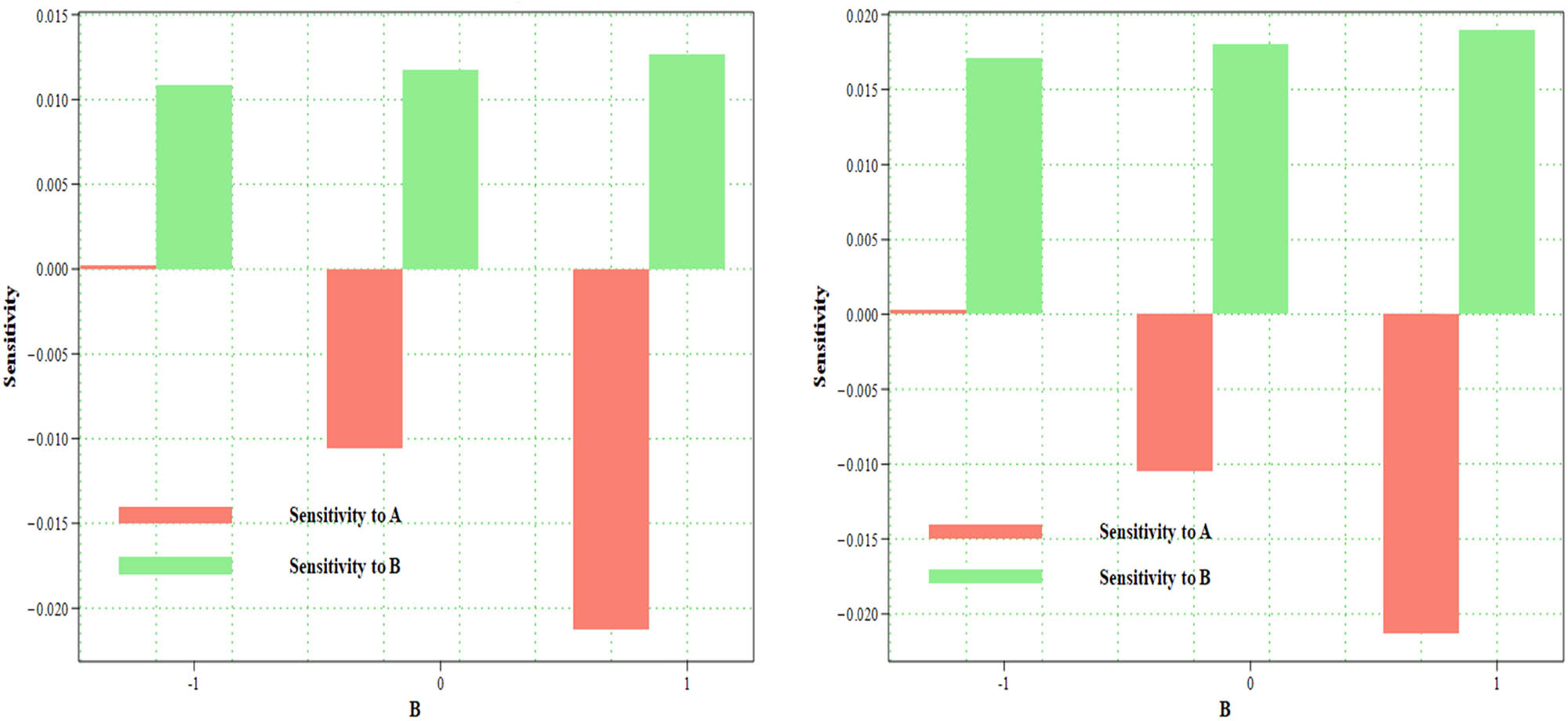Figure 11 
                  Sensitivity analysis of 
                        
                           
                           
                              
                                 H
                                 
                                    
                                       
                                          H
                                       
                                       
                                          0
                                       
                                    
                                 
                              
                           
                           \frac{H}{{H}_{0}}
                        
                      at 
                        
                           
                           
                              A
                              =
                              −
                              1
                           
                           A=-1
                        
                      and at 
                        
                           
                           
                              A
                              =
                              1
                           
                           A=1
                        
                     , respectively.
               