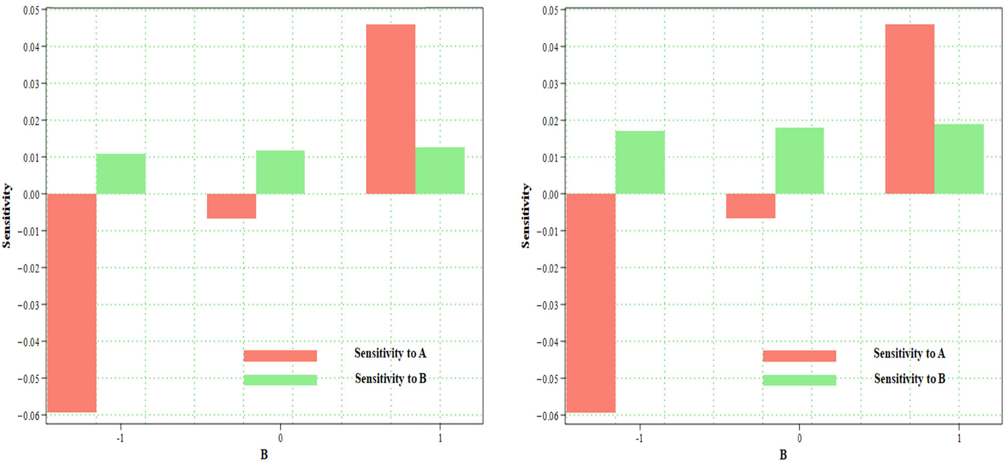 Figure 12 
                  Sensitivity analysis of 
                        
                           
                           
                              
                                 
                                    S
                                 
                                 
                                    x
                                    y
                                 
                              
                           
                           {S}_{xy}
                        
                      at 
                        
                           
                           
                              A
                              =
                              −
                              1
                           
                           A=-1
                        
                      and at 
                        
                           
                           
                              A
                              =
                              1
                           
                           A=1
                        
                     , respectively.
               