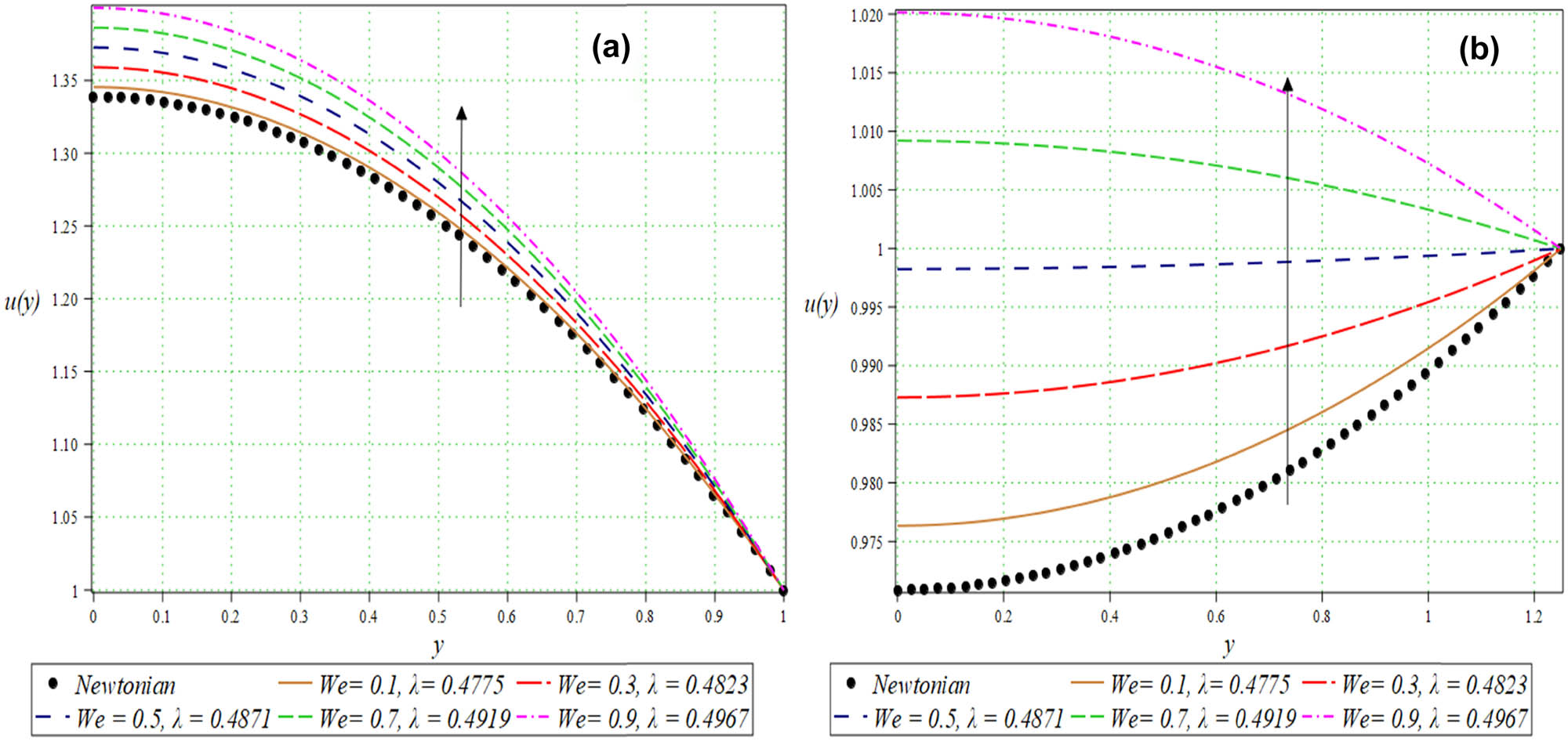 Figure 13 
               
                  
                     
                        
                        
                           u
                           
                              
                                 (
                                 
                                    y
                                 
                                 )
                              
                           
                        
                        u(y)
                     
                   for distinct values of 
                     
                        
                        
                           We
                        
                        \text{We}
                     
                   at (a) 
                     
                        
                        
                           x
                           =
                           −
                           0.5
                        
                        x=-0.5
                     
                   and (b) 
                     
                        
                        
                           x
                           =
                           0
                        
                        x=0
                     
                  .
            