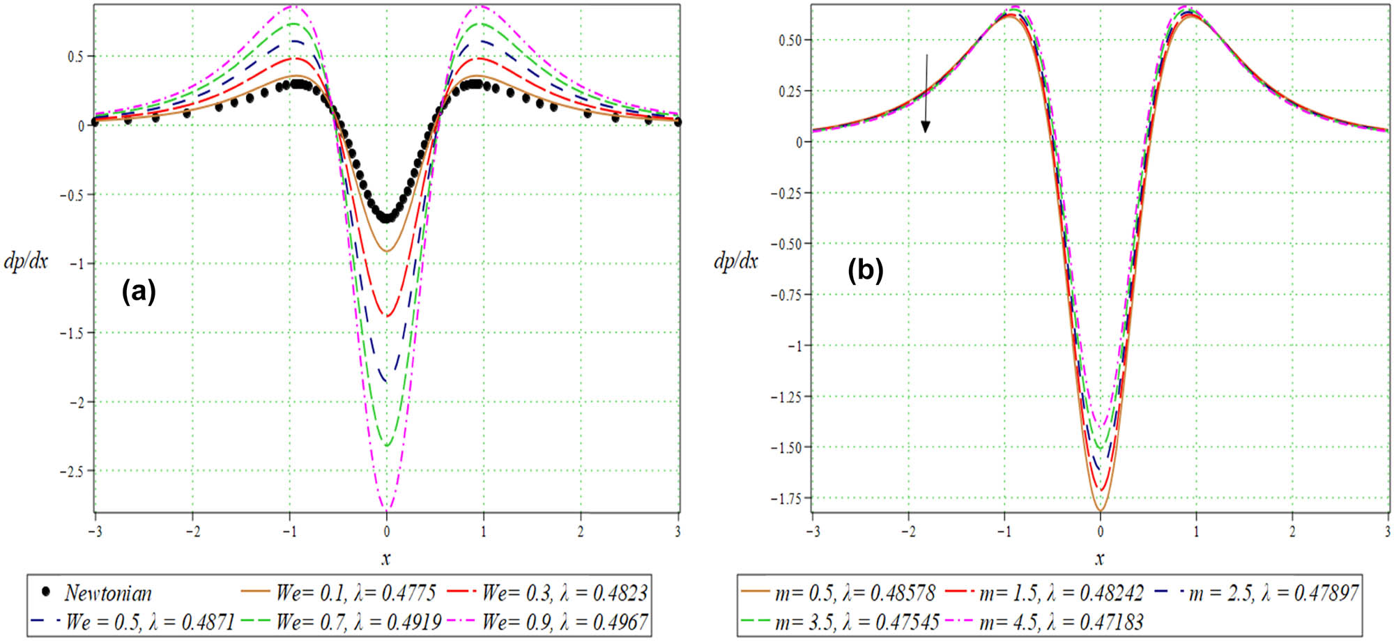 Figure 16 
               
                  
                     
                        
                        
                           
                              
                                 d
                                 p
                              
                              
                                 d
                                 x
                              
                           
                        
                        \frac{\text{d}p}{\text{d}x}
                     
                   against 
                     
                        
                        
                           x
                        
                        x
                     
                   for distinct values of (a) 
                     
                        
                        
                           We
                        
                        \text{We}
                     
                   and (b) 
                     
                        
                        
                           m
                        
                        m
                     
                  .
            
