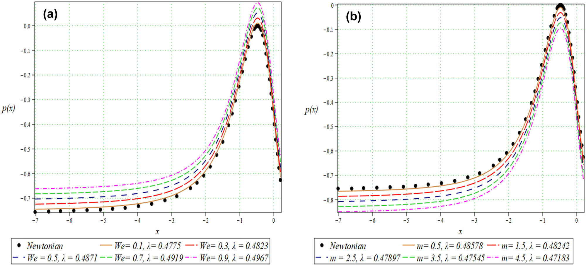 Figure 17 
               
                  
                     
                        
                        
                           p
                           
                              
                                 (
                                 
                                    x
                                 
                                 )
                              
                           
                        
                        p(x)
                     
                   against 
                     
                        
                        
                           x
                        
                        x
                     
                   for distinct values of (a) 
                     
                        
                        
                           We
                        
                        \text{We}
                     
                   and (b) 
                     
                        
                        
                           m
                        
                        m
                     
                  .
            