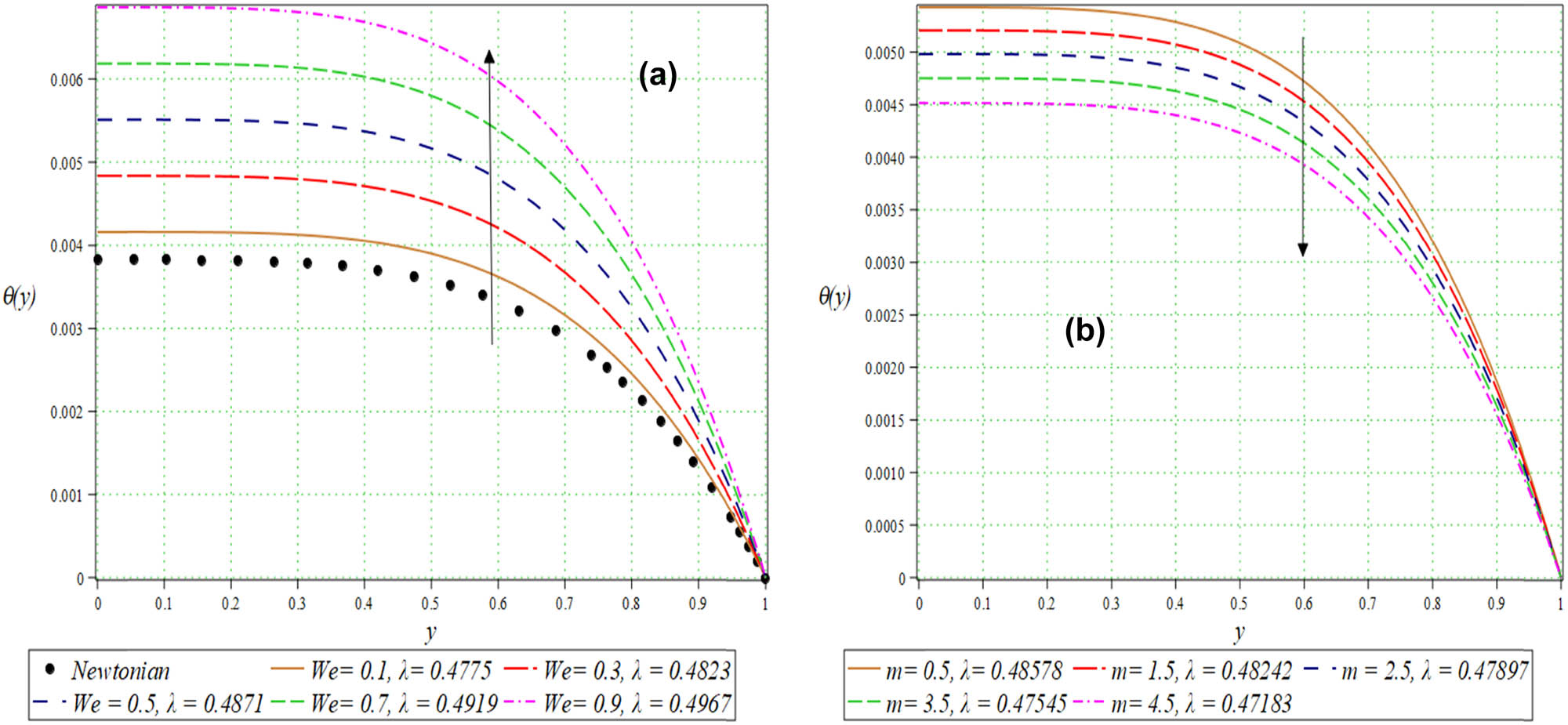 Figure 18 
               Temperature distribution opposed to 
                     
                        
                        
                           y
                        
                        y
                     
                   for dissimilar values of (a) 
                     
                        
                        
                           We
                        
                        \text{We}
                     
                   and (b) 
                     
                        
                        
                           m
                        
                        m
                     
                  .
            