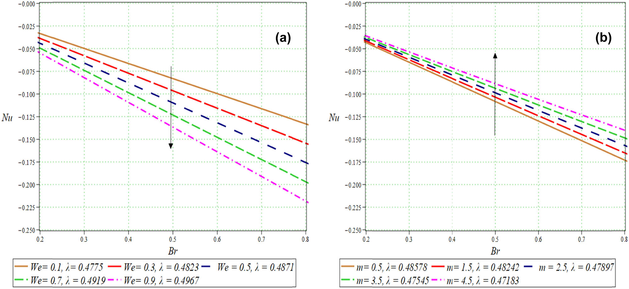 Figure 20 
               
                  
                     
                        
                        
                           Nu
                        
                        \text{Nu}
                     
                   for different values of (a) 
                     
                        
                        
                           We
                        
                        \text{We}
                     
                   and (b) 
                     
                        
                        
                           m
                        
                        m
                     
                  .
            