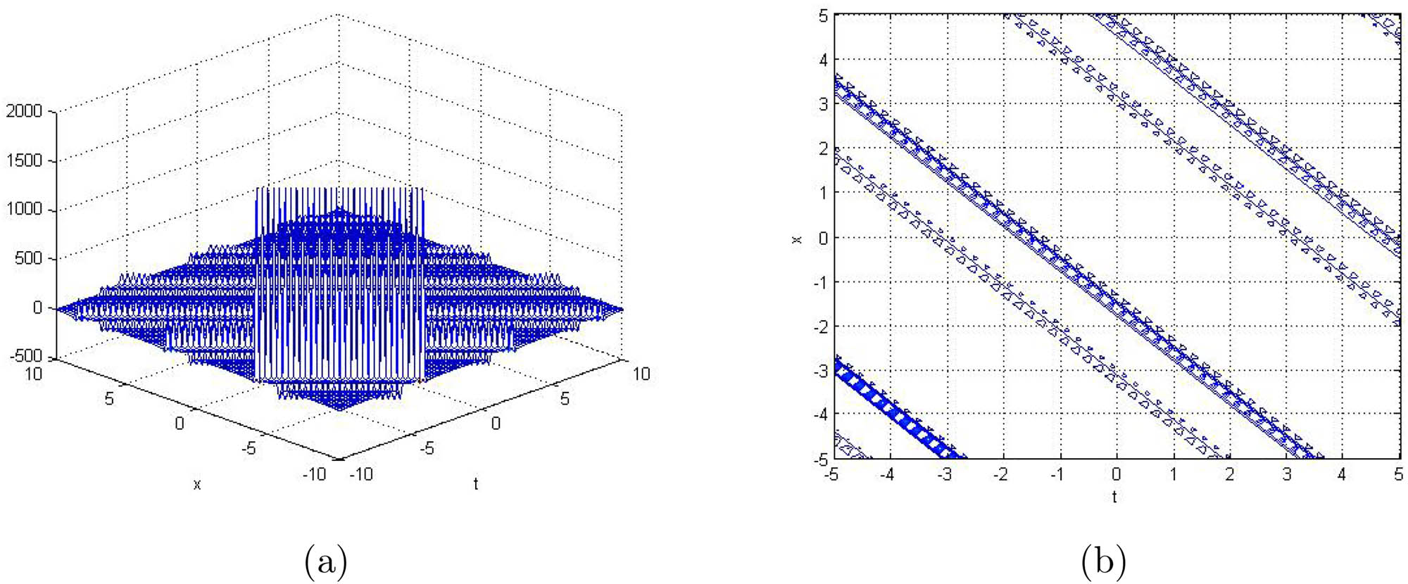 Figure 3 
               3D representation (a) and contour graph (b) of the singular periodic wave solution for 
                     
                        
                        
                           
                              
                                 u
                              
                              
                                 1
                              
                              
                                 2
                              
                           
                           
                              (
                              
                                 x
                                 ,
                                 t
                              
                              )
                           
                        
                        {u}_{1}^{2}\left(x,t)
                     
                  .
            