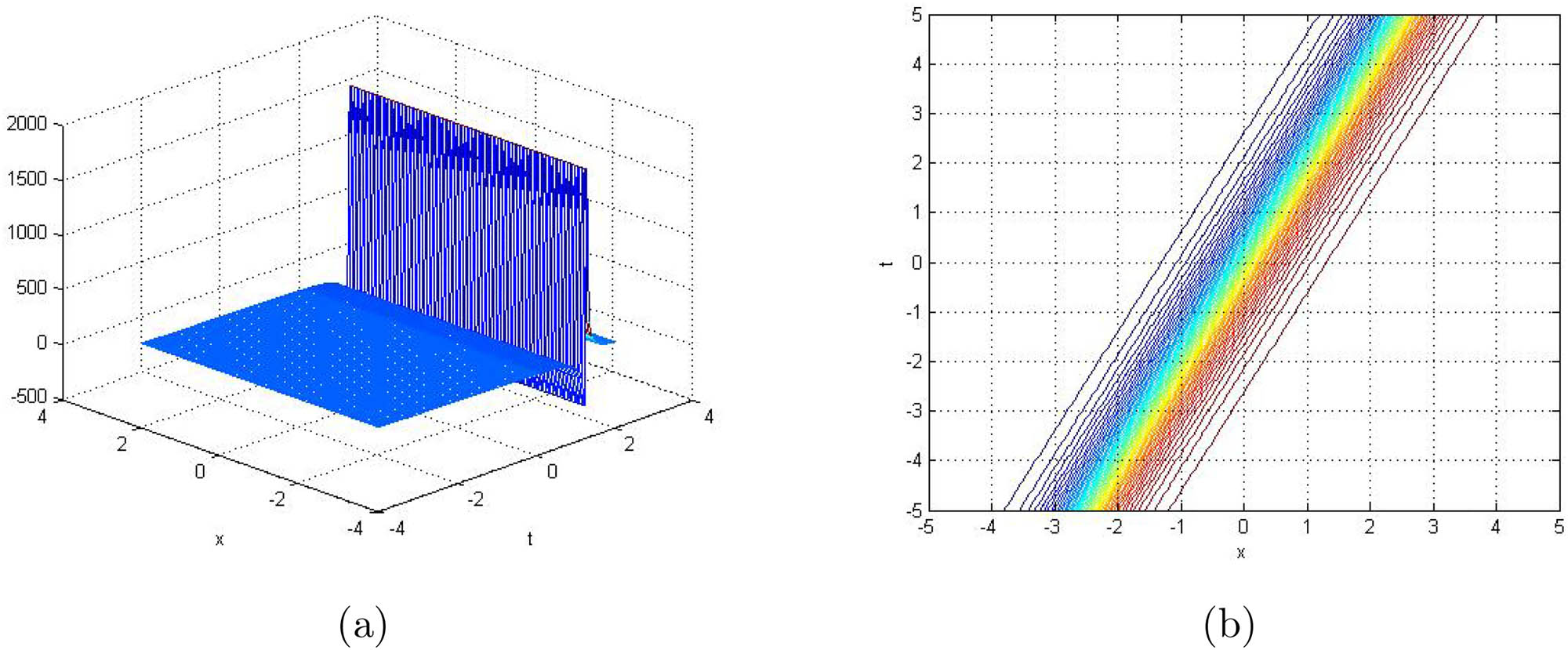 Figure 4 
               3D representation (a) and contour graph (b) of the singular wave soliton for 
                     
                        
                        
                           
                              
                                 u
                              
                              
                                 2
                              
                              
                                 2
                              
                           
                           
                              (
                              
                                 x
                                 ,
                                 t
                              
                              )
                           
                        
                        {u}_{2}^{2}\left(x,t)
                     
                  .
            