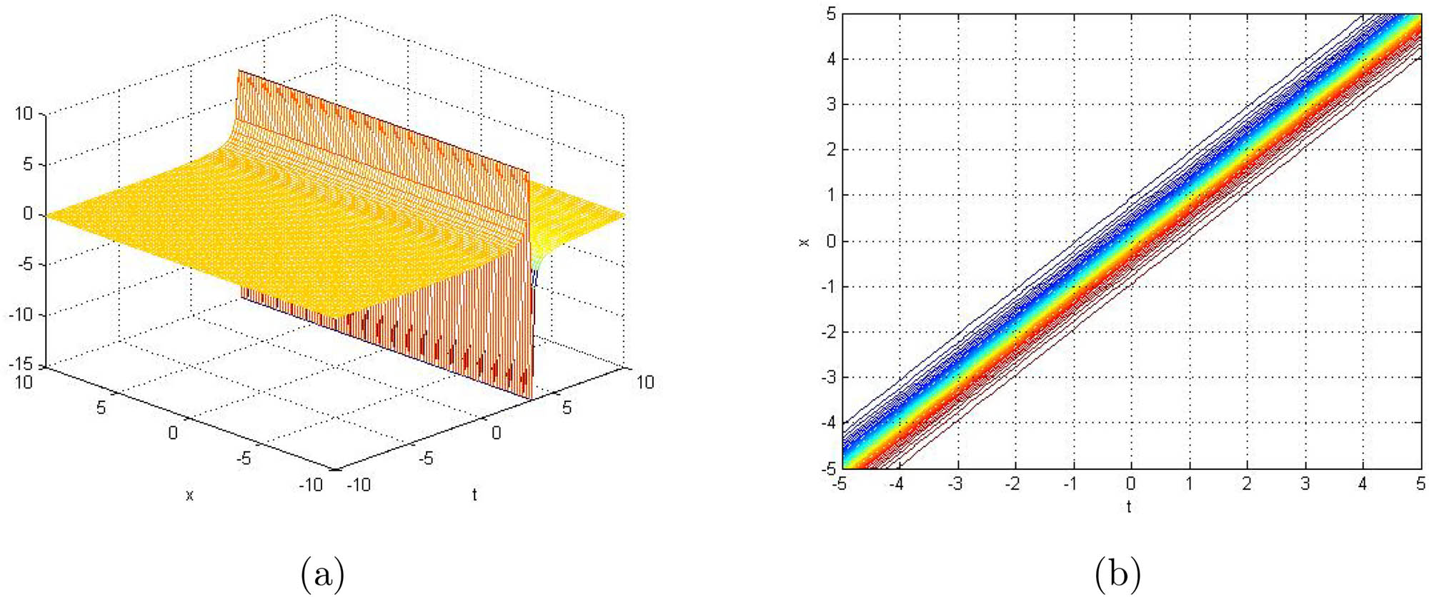 Figure 5 
               3D representation (a) and contour graph (b) of the singular wave soliton for 
                     
                        
                        
                           
                              
                                 u
                              
                              
                                 2
                              
                              
                                 3
                              
                           
                           
                              (
                              
                                 x
                                 ,
                                 t
                              
                              )
                           
                        
                        {u}_{2}^{3}\left(x,t)
                     
                  .
            