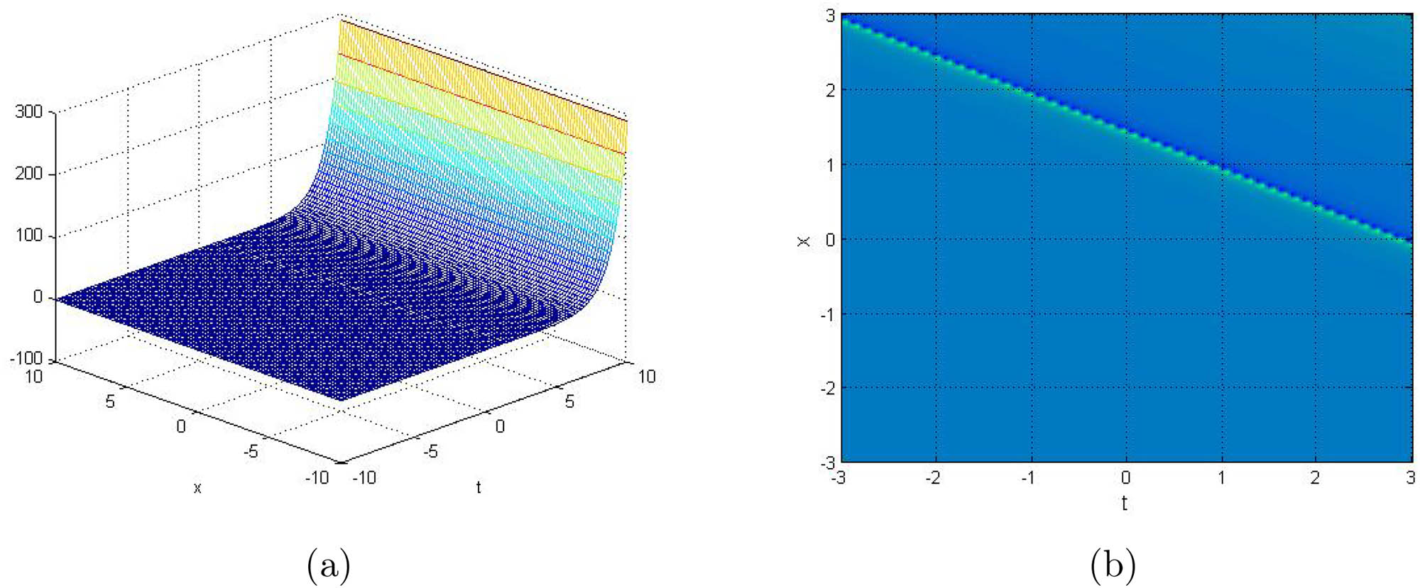 Figure 6 
               3D representation (a) and contour graph (b) of the kink wave soliton for 
                     
                        
                        
                           
                              
                                 u
                              
                              
                                 2
                              
                              
                                 1
                              
                           
                           
                              (
                              
                                 x
                                 ,
                                 t
                              
                              )
                           
                        
                        {u}_{2}^{1}\left(x,t)
                     
                  .
            