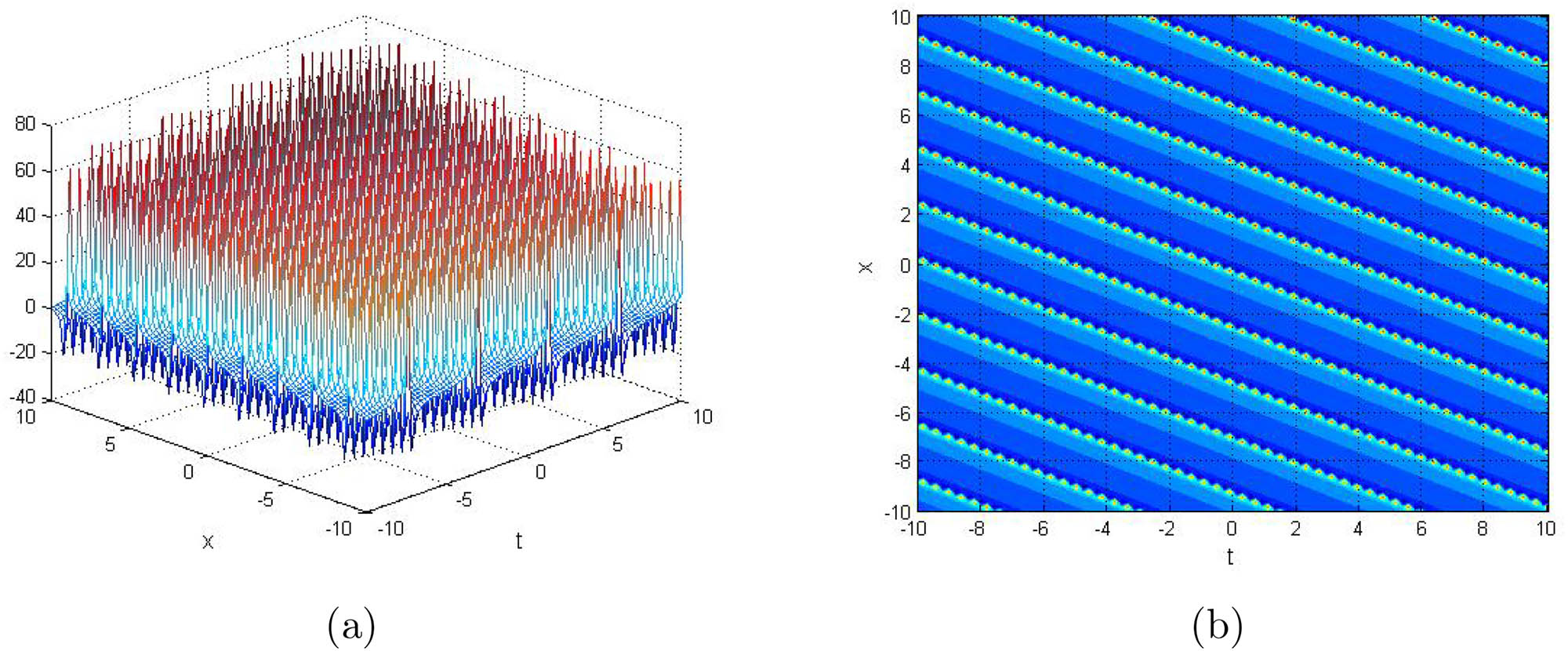 Figure 7 
               3D representation (a) and contour graph (b) of the periodic wave solution for 
                     
                        
                        
                           
                              
                                 q
                              
                              
                                 1
                              
                              
                                 1
                              
                           
                           
                              (
                              
                                 x
                                 ,
                                 y
                                 ,
                                 z
                                 ,
                                 t
                              
                              )
                           
                        
                        {q}_{1}^{1}\left(x,y,z,t)
                     
                  .
            
