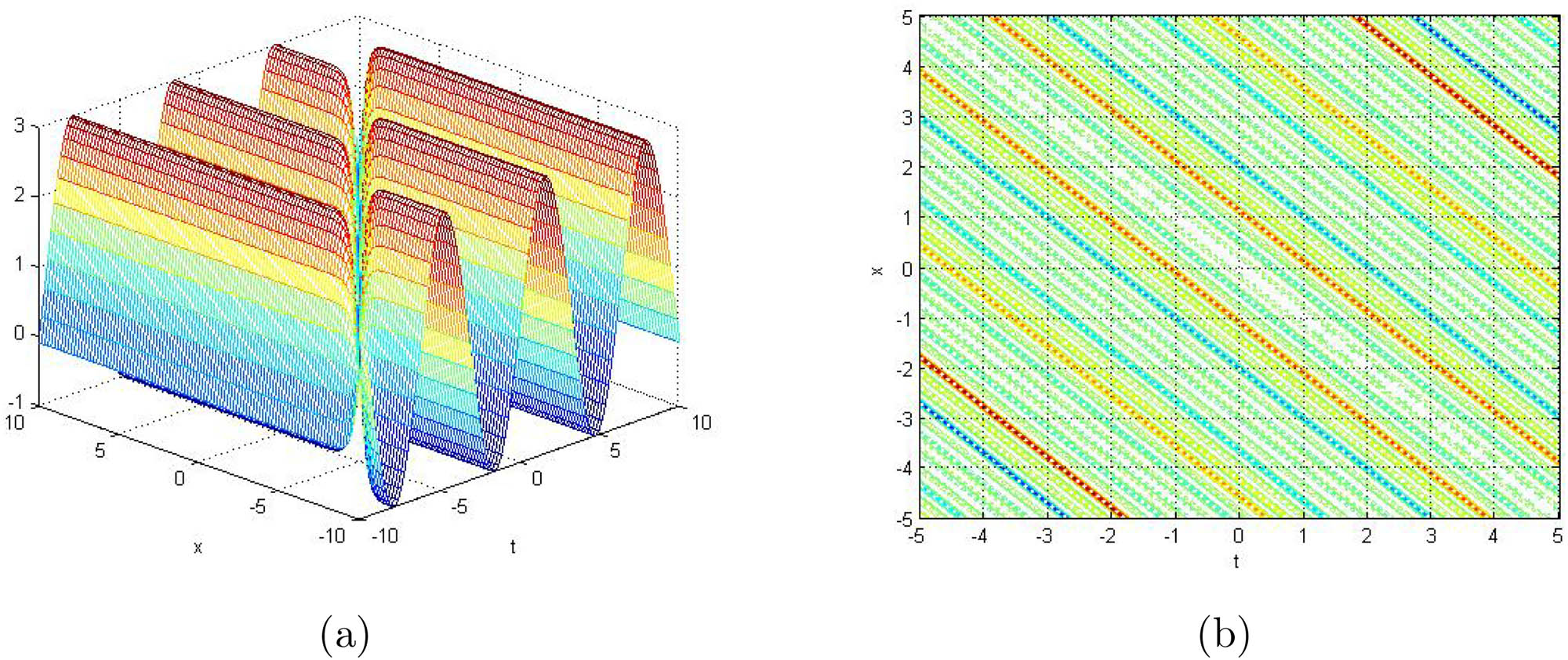 Figure 8 
               3D representation (a) and contour graph (b) of the periodic wave solution for 
                     
                        
                        
                           
                              
                                 q
                              
                              
                                 1
                              
                              
                                 3
                              
                           
                           
                              (
                              
                                 x
                                 ,
                                 y
                                 ,
                                 z
                                 ,
                                 t
                              
                              )
                           
                        
                        {q}_{1}^{3}\left(x,y,z,t)
                     
                  .
            