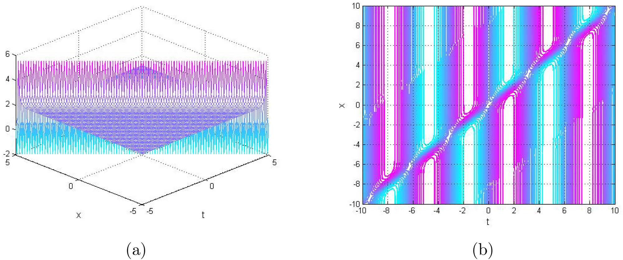 Figure 9 
               3D representation (a) and contour graph (b) of the singular periodic wave solution for 
                     
                        
                        
                           
                              
                                 q
                              
                              
                                 1
                              
                              
                                 2
                              
                           
                           
                              (
                              
                                 x
                                 ,
                                 y
                                 ,
                                 z
                                 ,
                                 t
                              
                              )
                           
                        
                        {q}_{1}^{2}\left(x,y,z,t)
                     
                  .
            