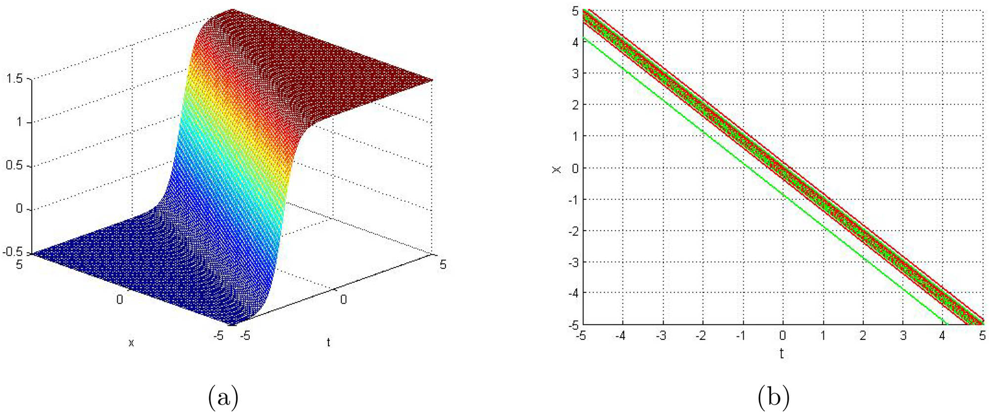 Figure 10 
               3D representation (a) and contour graph (b) of the kink wave soliton for 
                     
                        
                        
                           
                              
                                 q
                              
                              
                                 2
                              
                              
                                 1
                              
                           
                           
                              (
                              
                                 x
                                 ,
                                 y
                                 ,
                                 z
                                 ,
                                 t
                              
                              )
                           
                        
                        {q}_{2}^{1}\left(x,y,z,t)
                     
                  .
            