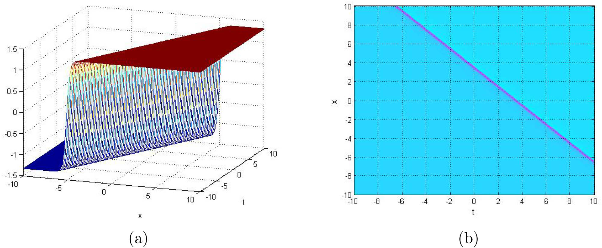 Figure 11 
               3D representation (a) and contour graph (b) of the kink wave soliton for 
                     
                        
                        
                           
                              
                                 q
                              
                              
                                 2
                              
                              
                                 3
                              
                           
                           
                              (
                              
                                 x
                                 ,
                                 y
                                 ,
                                 z
                                 ,
                                 t
                              
                              )
                           
                        
                        {q}_{2}^{3}\left(x,y,z,t)
                     
                  .
            
