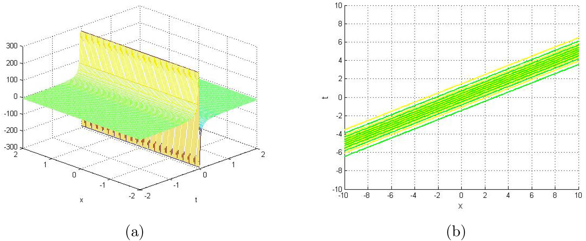 Figure 12 
               3D representation (a) and contour graph (b) of the singular wave soliton for 
                     
                        
                        
                           
                              
                                 q
                              
                              
                                 2
                              
                              
                                 2
                              
                           
                           
                              (
                              
                                 x
                                 ,
                                 y
                                 ,
                                 z
                                 ,
                                 t
                              
                              )
                           
                        
                        {q}_{2}^{2}\left(x,y,z,t)
                     
                  .
            