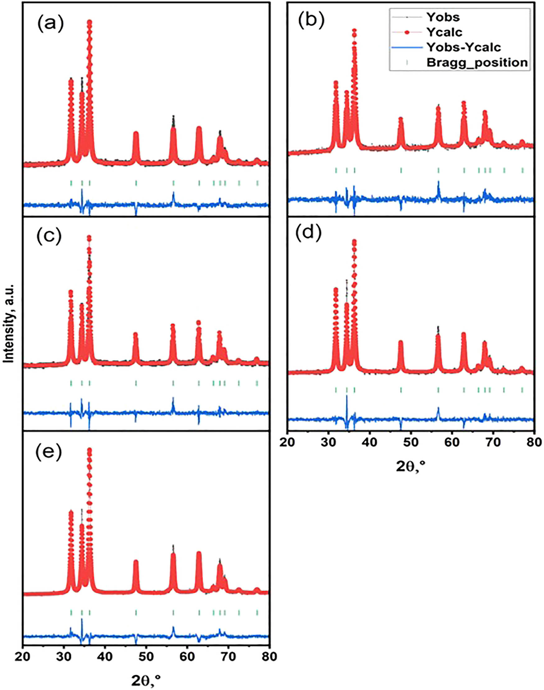 Figure 1 
               The XRD patterns of (a) ZnO, (b) Zn97.5Sm2.5O, (c) Zn95 Sm5O, (d) Zn92.5Sm7.5O, and (e) Zn90Sm10O.
            