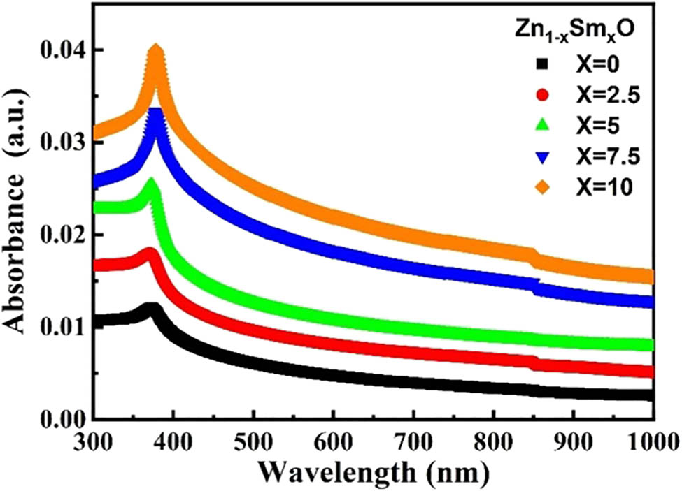 Figure 4 
               Wavelength dependence of the absorbance for the Zn100−x
                  Sm
                     x
                  O thin films.
            