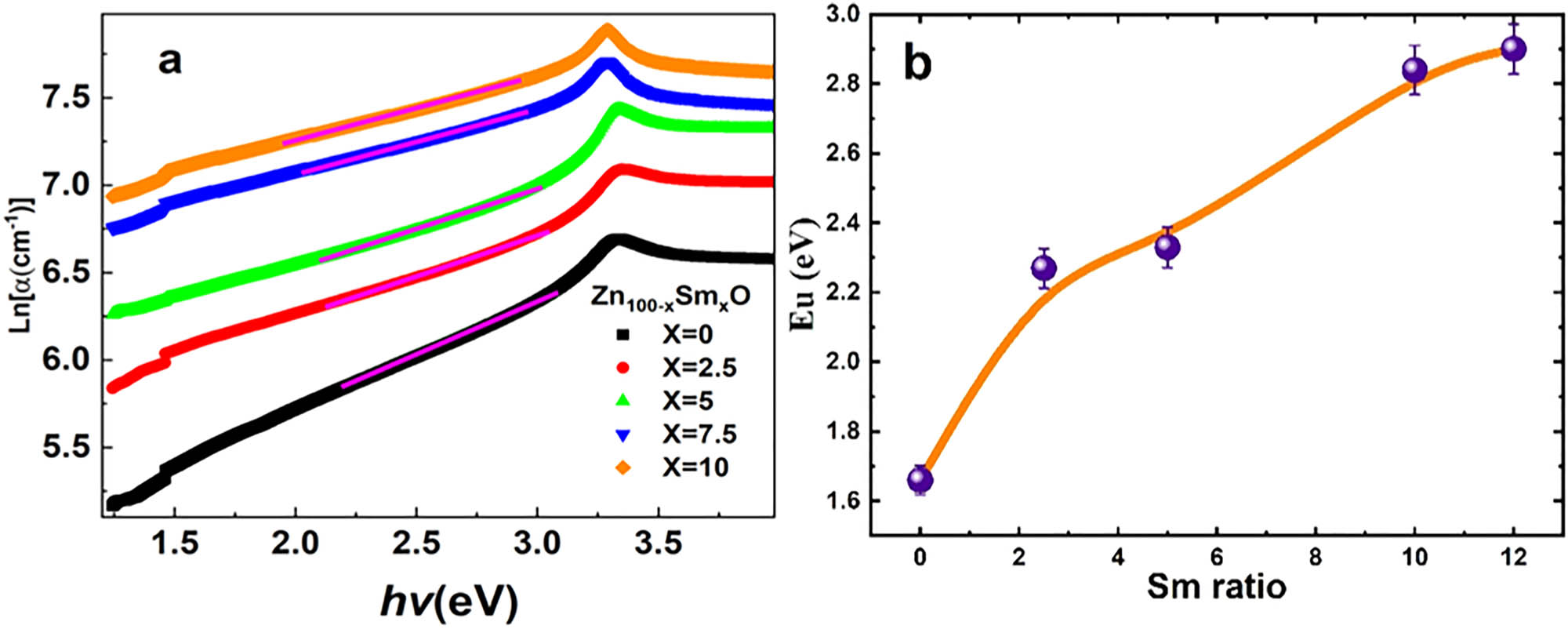 Figure 7 
               (a) Variation of ln(α) with the photon energy for Zn100−x
                  Sm
                     x
                  O and (b) urbach energy vs Sm concentration.
            