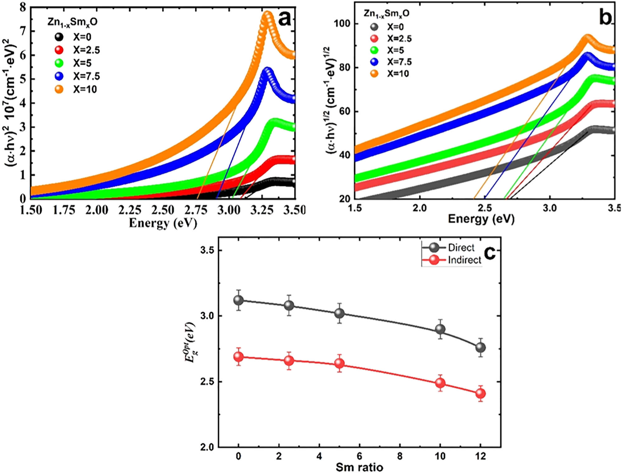 Figure 8 
               Optical properties of Zn100−x
                  Sm
                     x
                  O for varying Sm concentrations (x): (a) (αhν)2 plotted against photon energy, (b) (αhν)(1/2) versus photon energy for the same Sm ratios, illustrating the transition between direct and indirect bandgap behavior and (c) energy gap (EgOpt) as a function of Sm ratio.
            
