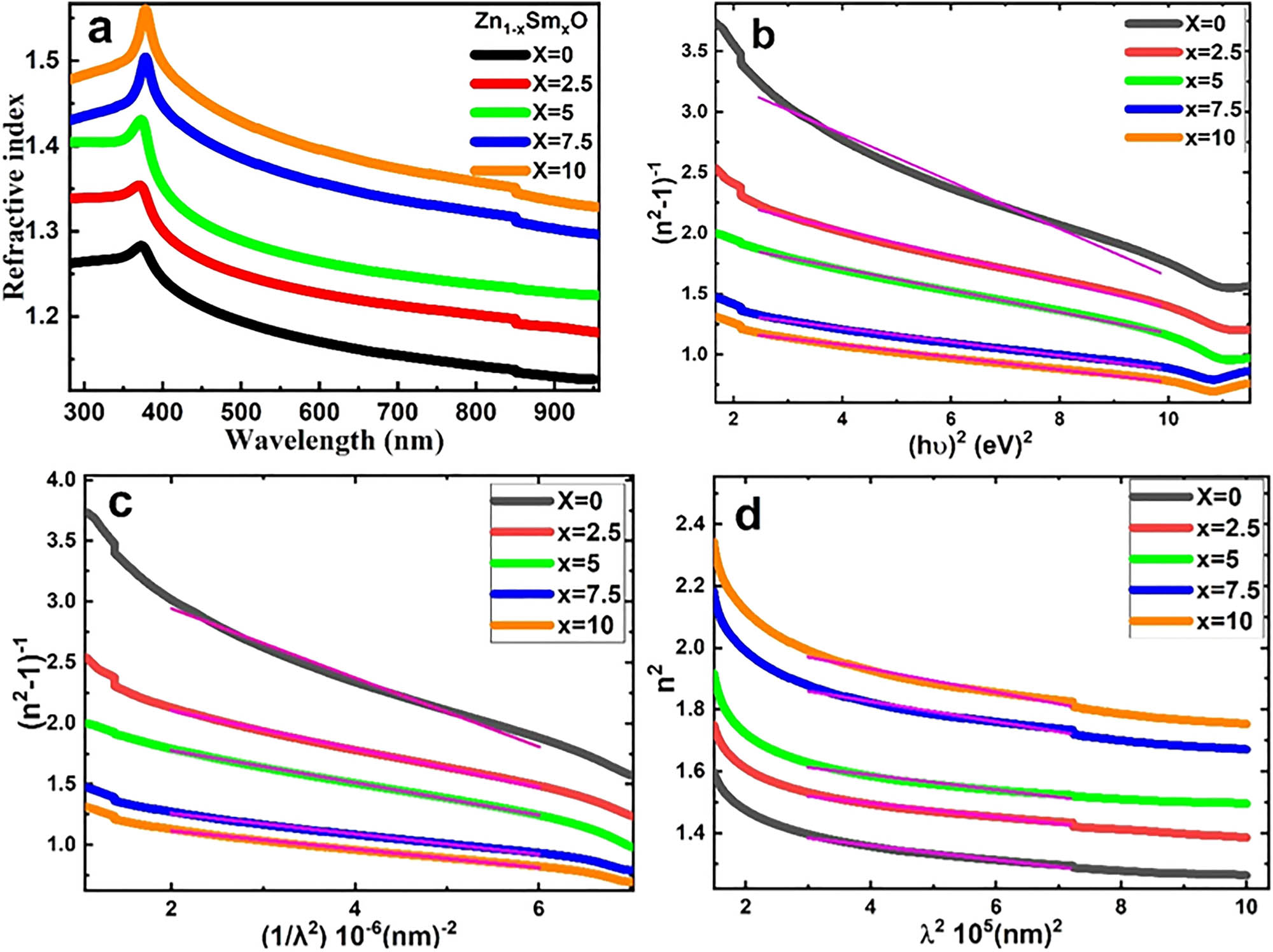 Figure 10 
               The deduced values involve: (a) refractive index variation with λ, (b) variation of (n
                  
                     2
                   – 1)−1 with (hv)2 to estimate E
                  0 and E
                  d, (c) the relation between (n
                  2 – 1)− 1 and (1/λ
                  2) for obtaining S0 and λ
                  0, and (d) λ
                  2 dependence of n
                  2 to calculate εL and N/m*  for Zn100−x
                  Sm
                     x
                  O thin films for different Sm ratios.
            