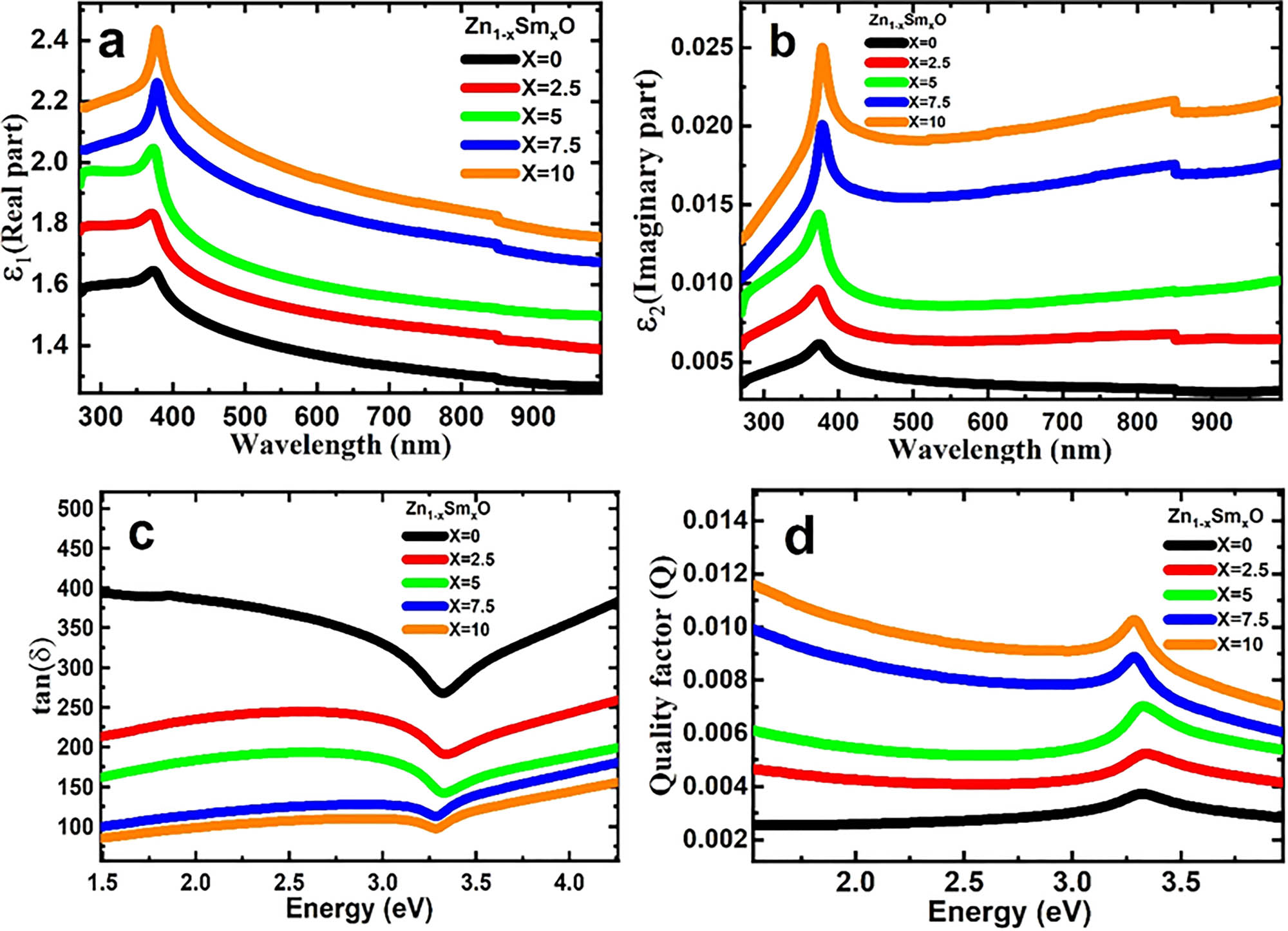 Figure 11 
               Plotting of the real (a) and imaginary (b) part of the dielectric constant vs wavelength, and dielectric loss tangent (c) and quality factor (d) vs hv Zn100−x
                  Sm
                     x
                  O thin films.
            