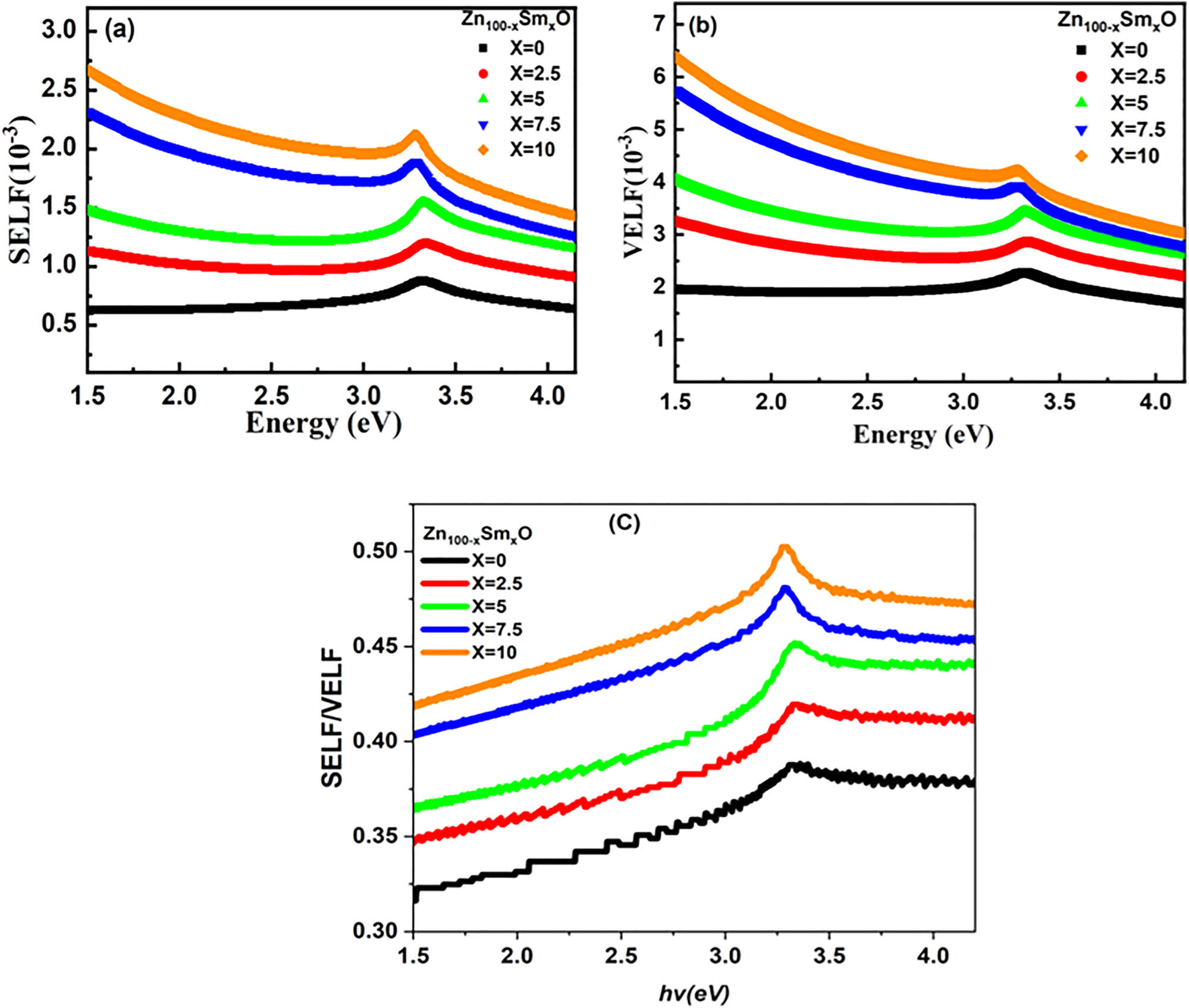 Figure 12 
               The change in (a) SELF, (b) VELF, and (c) SELF/VELF with hv for Zn100−x
                  Sm
                     x
                  O thin films.
            