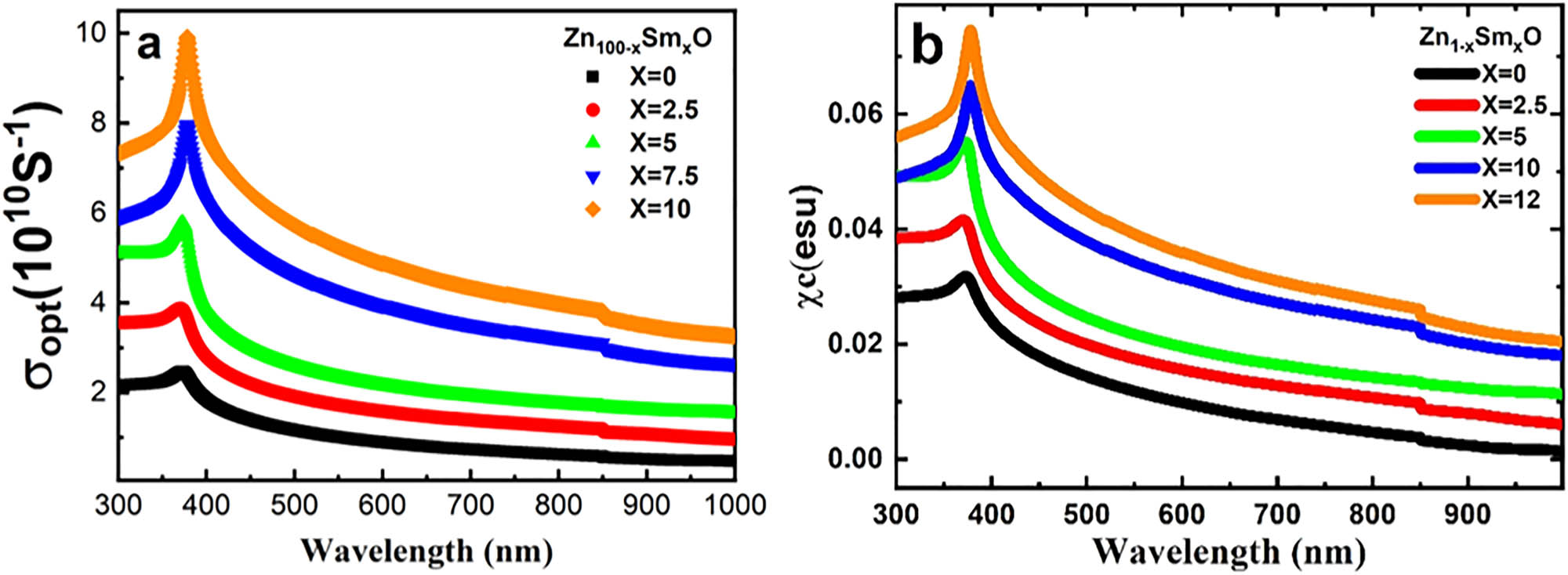 Figure 13 
               Plotting of (a) the optical conductivity and (b) the electrical susceptibility vs wavelength for Zn100−x
                  Sm
                     x
                  O thin films.
            
