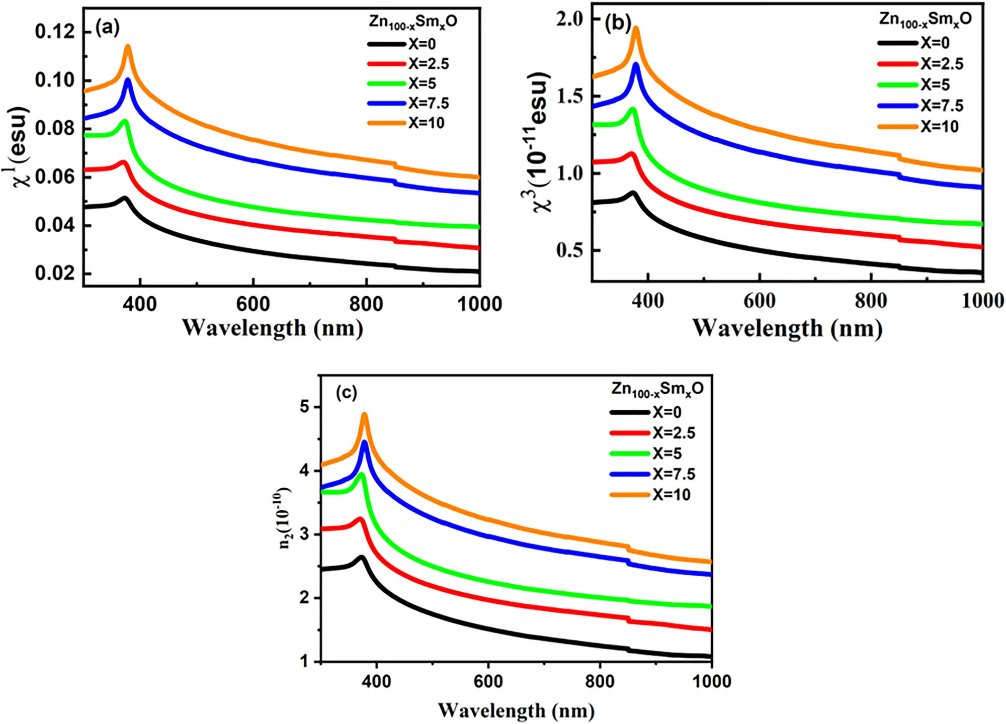 Figure 14 
               The difference of (a) the linear, (b) the non-linear susceptibility, and (c) non-linear refractive index with λ for Zn100−x
                  Sm
                     x
                  O thin films.
            