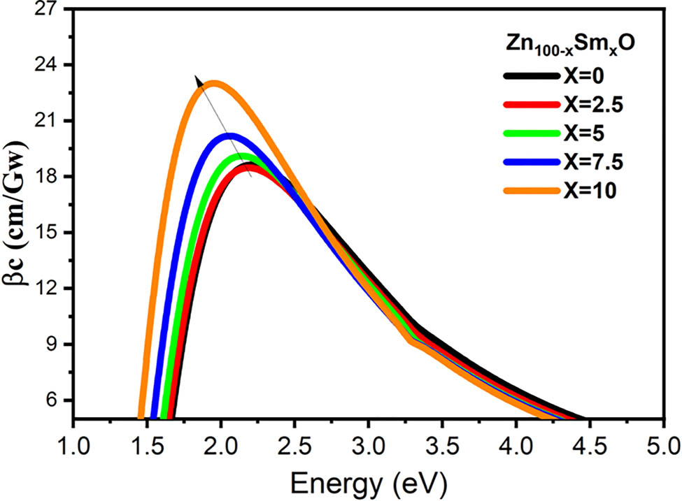 Figure 15 
               Non-linear absorption coefficient (β) Zn100−x
                  Sm
                     x
                  O thin films.
            