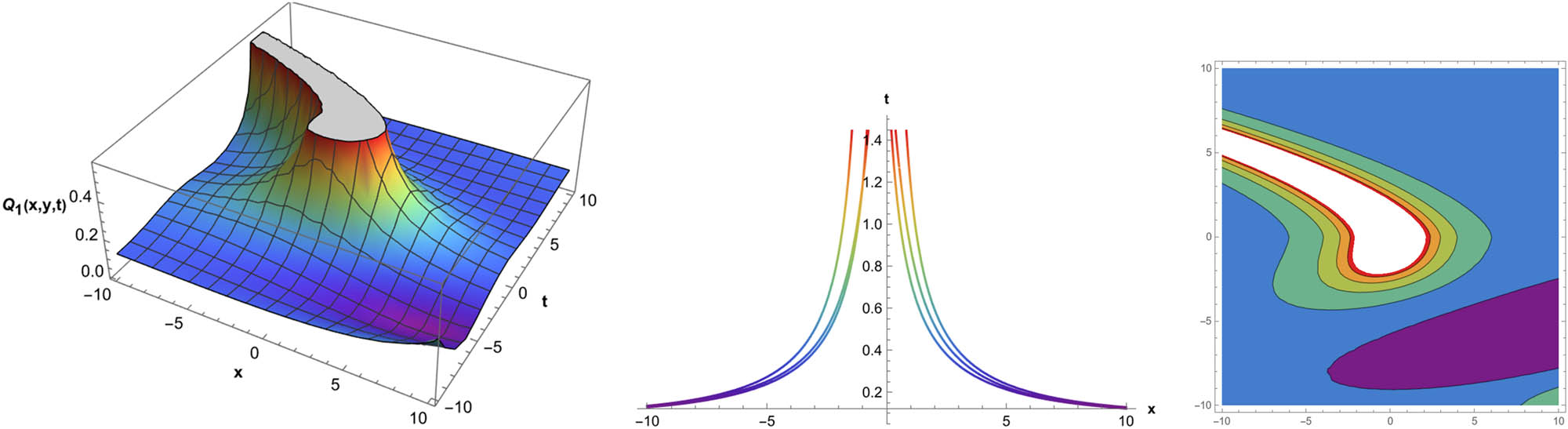 Figure 6 
               Graphical behavior of 
                     
                        
                        
                           
                              
                                 P
                              
                              
                                 25
                              
                           
                           
                              (
                              
                                 x
                                 ,
                                 t
                              
                              )
                           
                        
                        {P}_{25}\left(x,t)
                     
                   in Eq. (4.2) with parameters 
                     
                        
                        
                           γ
                           =
                           1.6
                        
                        \gamma =1.6
                     
                  , 
                     
                        
                        
                           g
                           =
                           −
                           1
                        
                        g=-1
                     
                  , 
                     
                        
                        
                           p
                           =
                           0.4
                        
                        p=0.4
                     
                  , 
                     
                        
                        
                           r
                           =
                           −
                           1
                        
                        r=-1
                     
                  , and 
                     
                        
                        
                           s
                           =
                           1.3
                        
                        s=1.3
                     
                  .
            