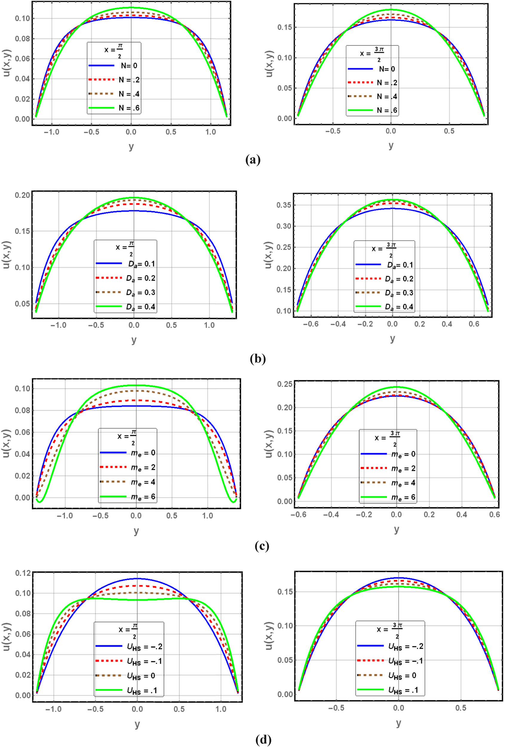 Figure 2 
               Velocity distribution for (a) 
                     
                        
                        
                           
                              N
                           
                        
                        N
                     
                  , (b) 
                     
                        
                        
                           
                              
                                 D
                              
                              
                                 a
                              
                           
                        
                        {D}_{a}
                     
                  , (c) 
                     
                        
                        
                           
                              
                                 m
                              
                              
                                 e
                              
                           
                        
                        {m}_{e}
                     
                  , and (d) 
                     
                        
                        
                           
                              
                                 U
                              
                              
                                 HS
                              
                           
                        
                        {U}_{{\rm{HS}}}
                     
                  .
            