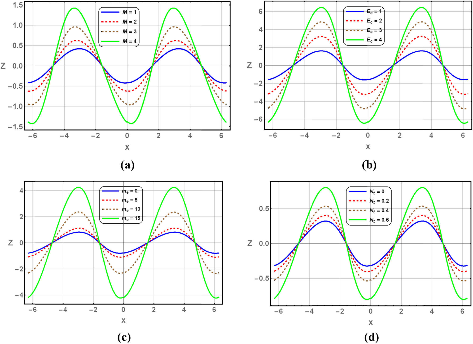 Figure 7 
               The rate of heat transmission for (a) 
                     
                        
                        
                           M
                        
                        M
                     
                  , (b) 
                     
                        
                        
                           
                              
                                 E
                              
                              
                                 c
                              
                           
                        
                        {E}_{c}
                     
                  , (c) 
                     
                        
                        
                           
                              
                                 m
                              
                              
                                 e
                              
                           
                        
                        {m}_{e}
                     
                  , and (d) 
                     
                        
                        
                           
                              
                                 N
                              
                              
                                 t
                              
                           
                        
                        {N}_{t}
                     
                  .
            