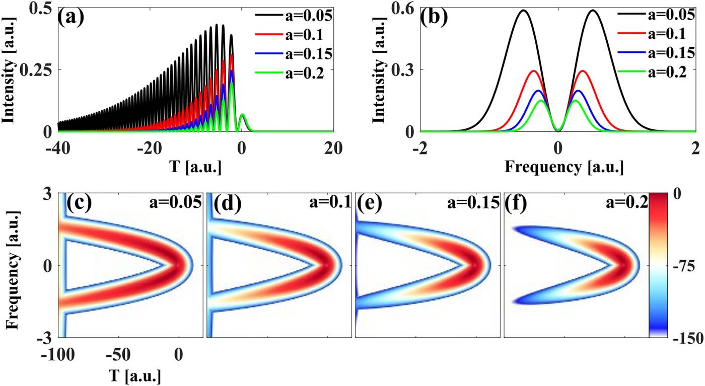 Figure 1 
               Comparison of initial waveforms (a) and spectra (b) of Airyprime pulses with different truncation coefficients a, as well as X-Frog plots (c)–(f) of Airyprime pulses with different truncation coefficients.
            