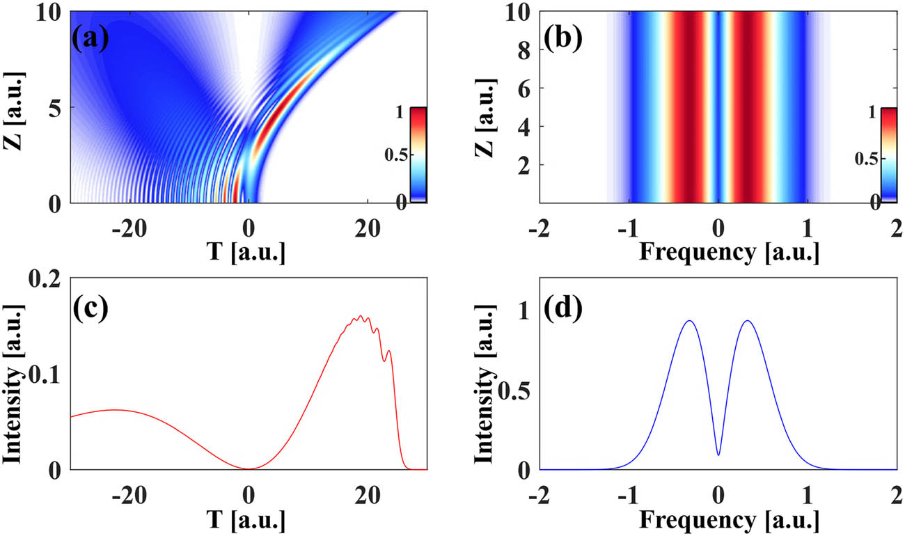 Figure 2 
                  Time (a) and frequency (b) evolution of the Airyprimer pulse at a = 0.12 in free space; waveform (c) and spectrum (d) of the Airyprimer pulse at Z = 10.
               