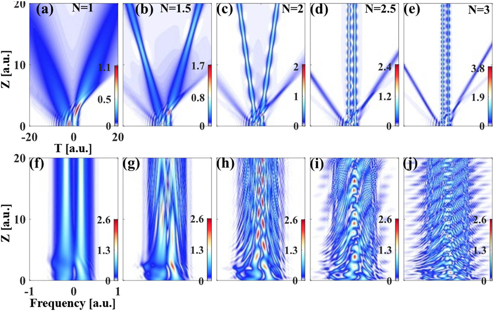 Figure 3 
                  Time (a)–(e) and frequency (f)–(j) evolution of Airyprimer pulse at a = 0.3 for different general nonlinear coefficients N under the combined effect of group velocity dispersion and self-phase modulation.
               