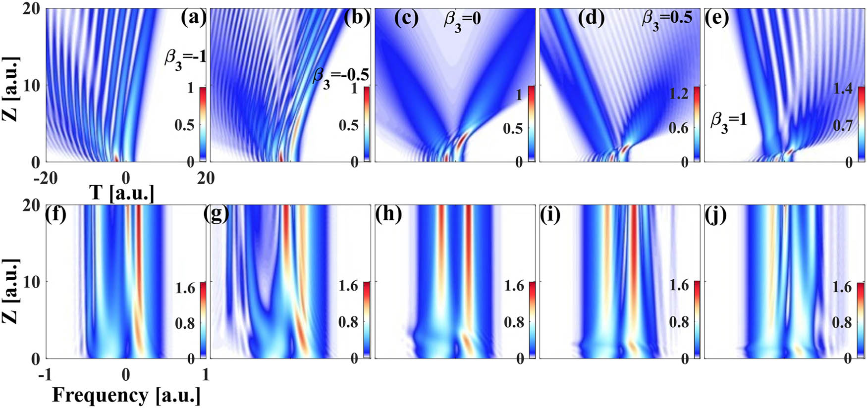 Figure 4 
                  Time-domain (a)–(e) and frequency (f)–(j) evolution of Airyprimer pulses with different third-order dispersion coefficients β
                     3 under the combined effect of group velocity dispersion and self-phase modulation for N = 1, a = 0.3.
               