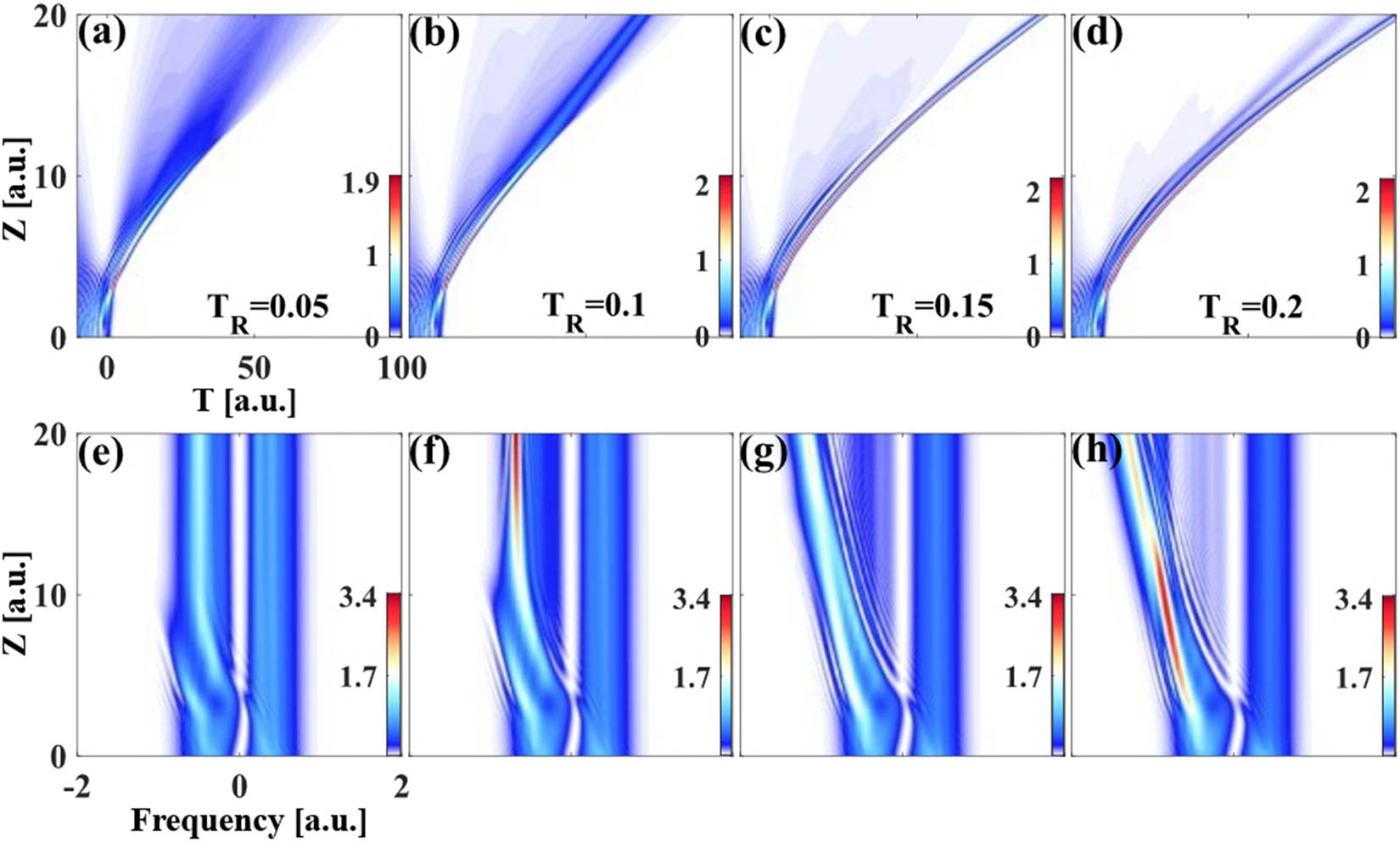 Figure 6 
                  Time-domain (a)–(e) and frequency-domain (f)–(j) evolution of group velocity dispersion, self-phase modulation, and Raman effect for different Raman coefficients at a = 0.1, N = 1.
               