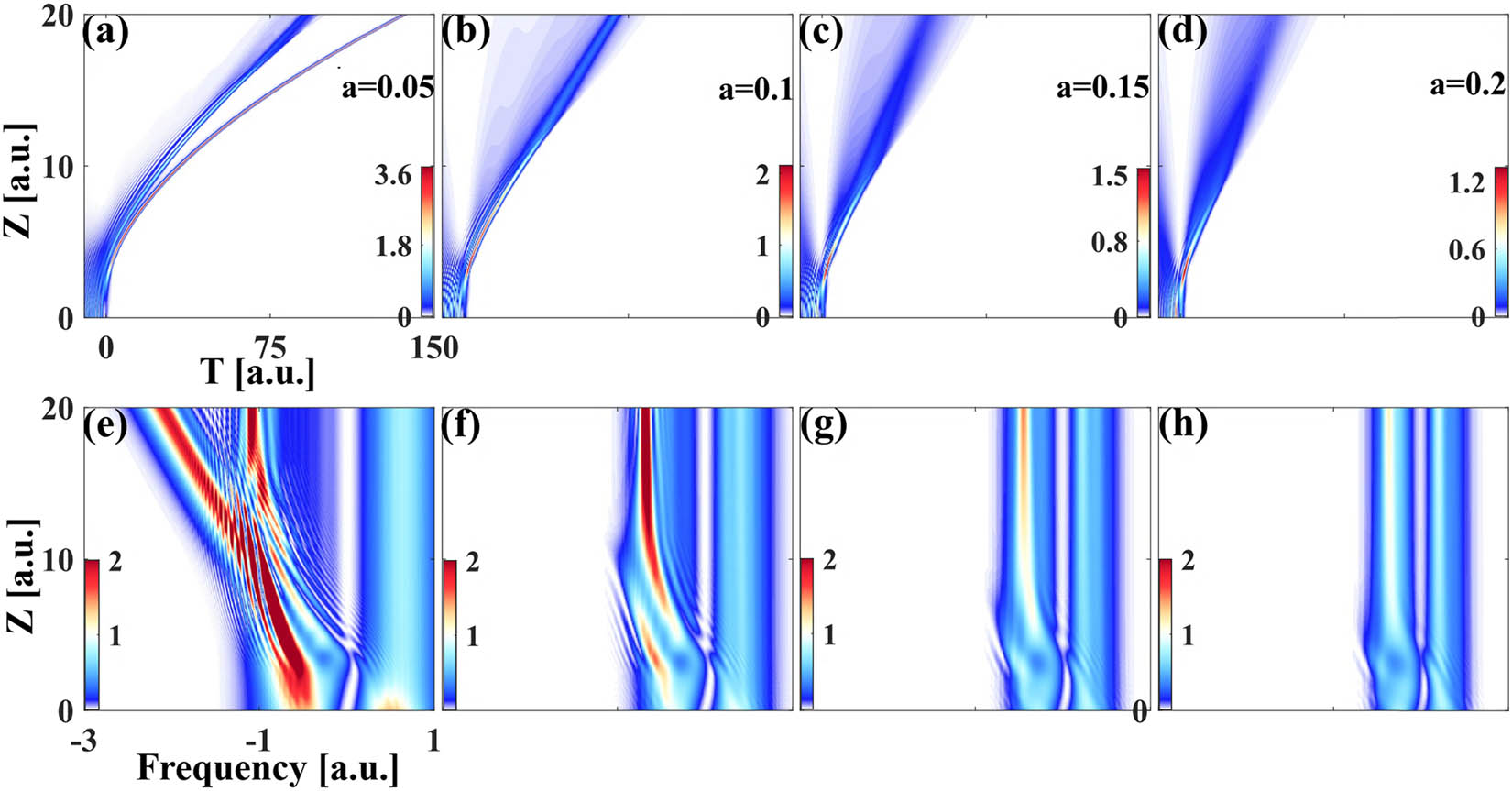 Figure 7 
                  Time-domain (a)–(e) and frequency-domain (f)–(j) evolution of Airyprimer pulse with T
                     
                        R
                      = 0.1, N = 1, under the combined effect of group velocity dispersion, self-phase modulation, and Raman effect for different truncation coefficients a.
                  
               