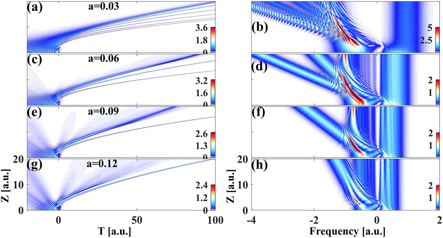 Figure 9 
                  Time-domain (a), (c), (e), (g) and frequency-domain (b), (d), (f), (h) splitting mechanism under the combined effect of velocity dispersion, self-phase modulation, and Raman effect for pulsed Airyprime pulse group with different a for T
                     
                        R
                      = 0.05, N = 1.5.
               