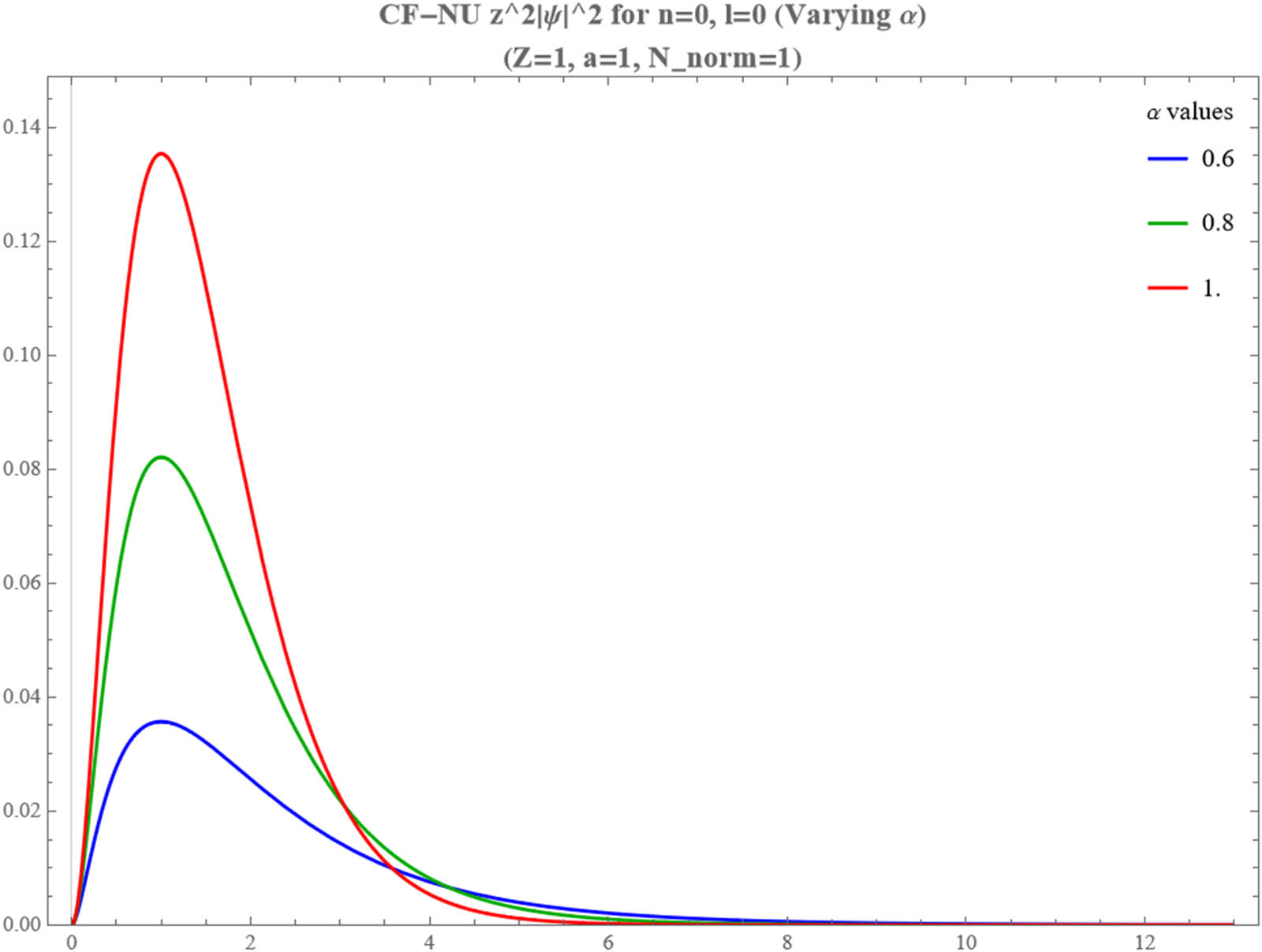 Figure 4 
               CFNU radial probability density 
                     
                        
                        
                           
                              
                                 z
                              
                              
                                 2
                              
                           
                           ∣
                           
                              
                                 ψ
                              
                              
                                 n
                                 ,
                                 l
                              
                           
                           
                              (
                              
                                 z
                              
                              )
                           
                           
                              
                                 ∣
                              
                              
                                 2
                              
                           
                        
                        {z}^{2}| {\psi }_{n,l}\left(z){| }^{2}
                     
                   for the state (
                     
                        
                        
                           n
                           =
                           0
                           ,
                           l
                           =
                           0
                        
                        n=0,l=0
                     
                  ) of a hydrogen-like atom. Parameters used for this plot: Principal quantum number 
                     
                        
                        
                           n
                           =
                           0
                        
                        n=0
                     
                  , Azimuthal quantum number 
                     
                        
                        
                           l
                           =
                           0
                        
                        l=0
                     
                  , atomic number 
                     
                        
                        
                           Z
                           =
                           1
                        
                        Z=1
                     
                  , Bohr radius parameter 
                     
                        
                        
                           a
                           =
                           1
                        
                        a=1
                     
                  .
            