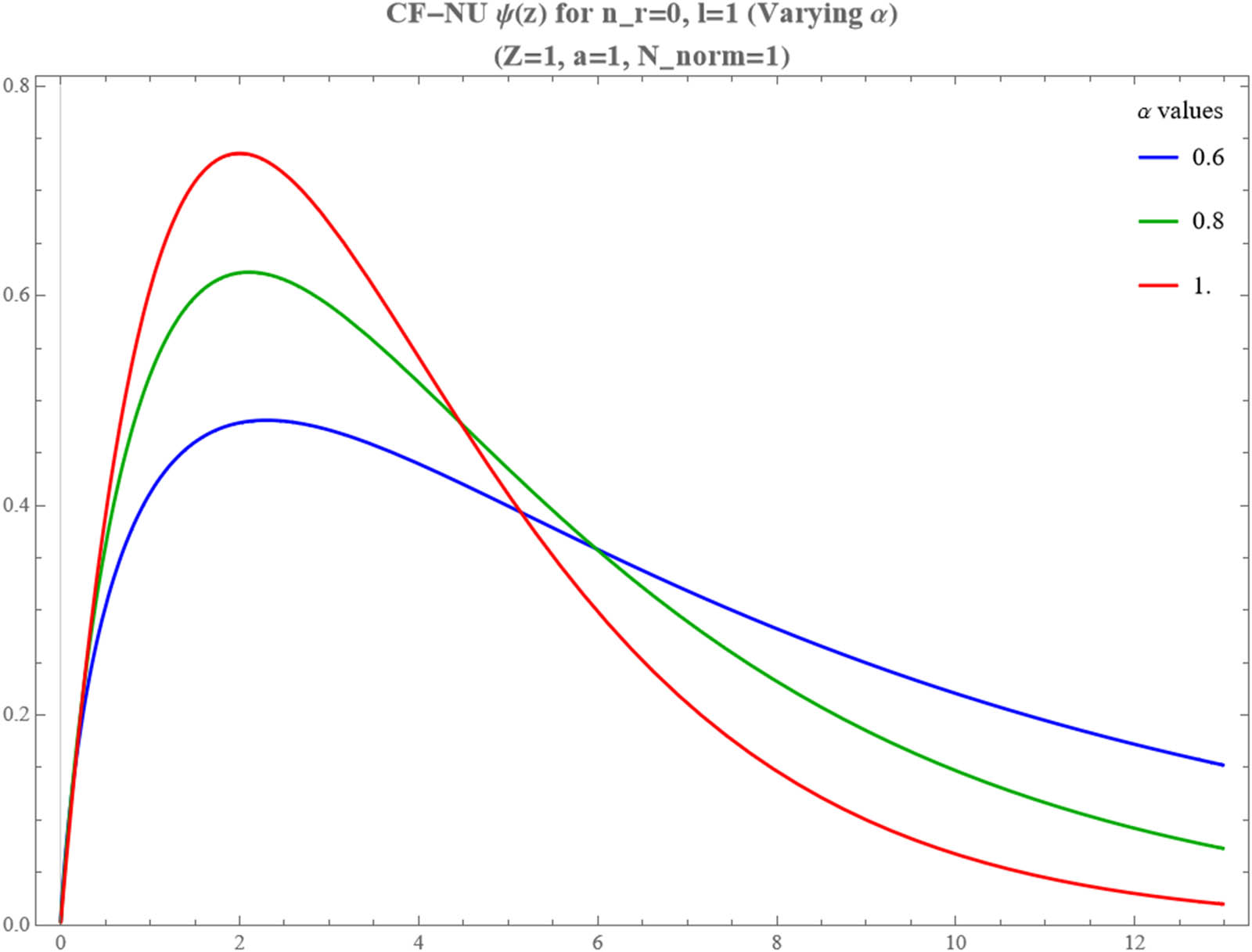 Figure 5 
               CFNU radial wavefunction 
                     
                        
                        
                           
                              
                                 ψ
                              
                              
                                 n
                                 ,
                                 l
                              
                           
                           
                              (
                              
                                 z
                              
                              )
                           
                        
                        {\psi }_{n,l}\left(z)
                     
                   for the state (
                     
                        
                        
                           n
                           =
                           0
                           ,
                           l
                           =
                           1
                        
                        n=0,l=1
                     
                  ) of a hydrogen-like atom. Parameters used for this plot: principal quantum number 
                     
                        
                        
                           n
                           =
                           0
                        
                        n=0
                     
                  , Azimuthal quantum number 
                     
                        
                        
                           l
                           =
                           1
                        
                        l=1
                     
                  , atomic number 
                     
                        
                        
                           Z
                           =
                           1
                        
                        Z=1
                     
                  , Bohr radius parameter 
                     
                        
                        
                           a
                           =
                           1
                        
                        a=1
                     
                  .
            