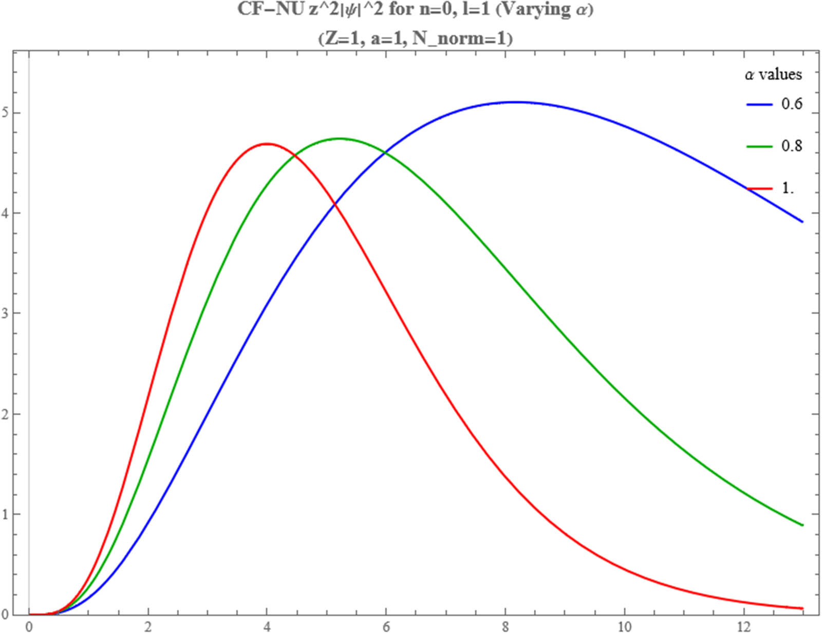 Figure 6 
               CFNU radial probability density 
                     
                        
                        
                           
                              
                                 z
                              
                              
                                 2
                              
                           
                           ∣
                           
                              
                                 ψ
                              
                              
                                 n
                                 ,
                                 l
                              
                           
                           
                              (
                              
                                 z
                              
                              )
                           
                           
                              
                                 ∣
                              
                              
                                 2
                              
                           
                        
                        {z}^{2}| {\psi }_{n,l}\left(z){| }^{2}
                     
                   for the state (
                     
                        
                        
                           n
                           =
                           0
                           ,
                           l
                           =
                           1
                        
                        n=0,l=1
                     
                  ) of a hydrogen-like atom. Parameters used for this plot: principal quantum number 
                     
                        
                        
                           n
                           =
                           0
                        
                        n=0
                     
                  , Azimuthal quantum number 
                     
                        
                        
                           l
                           =
                           1
                        
                        l=1
                     
                  , atomic number 
                     
                        
                        
                           Z
                           =
                           1
                        
                        Z=1
                     
                  , Bohr radius parameter 
                     
                        
                        
                           a
                           =
                           1
                        
                        a=1
                     
                  .
            
