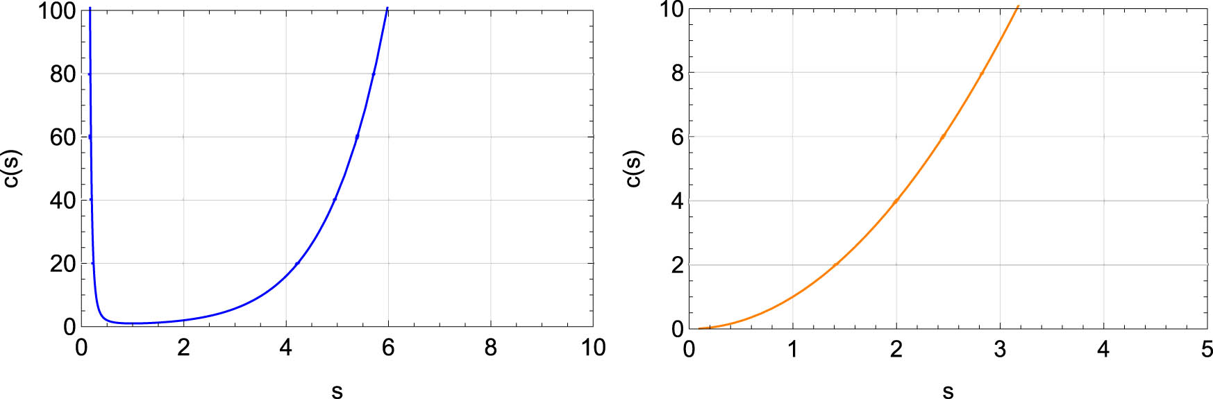 Figure 1
The curve describes a multiplicative parabola arising from the condition
λ
=
0
*
=
1
\lambda ={0}_{* }=1
, exhibiting quadratic behavior in the multiplicative sense.