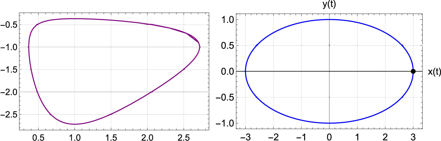 Figure 2
A multiplicative ellipse corresponding to constant multiplicative equiaffine curvature
λ
>
0
*
=
1
\lambda \gt {0}_{* }=1
, based on multiplicative trigonometric functions.