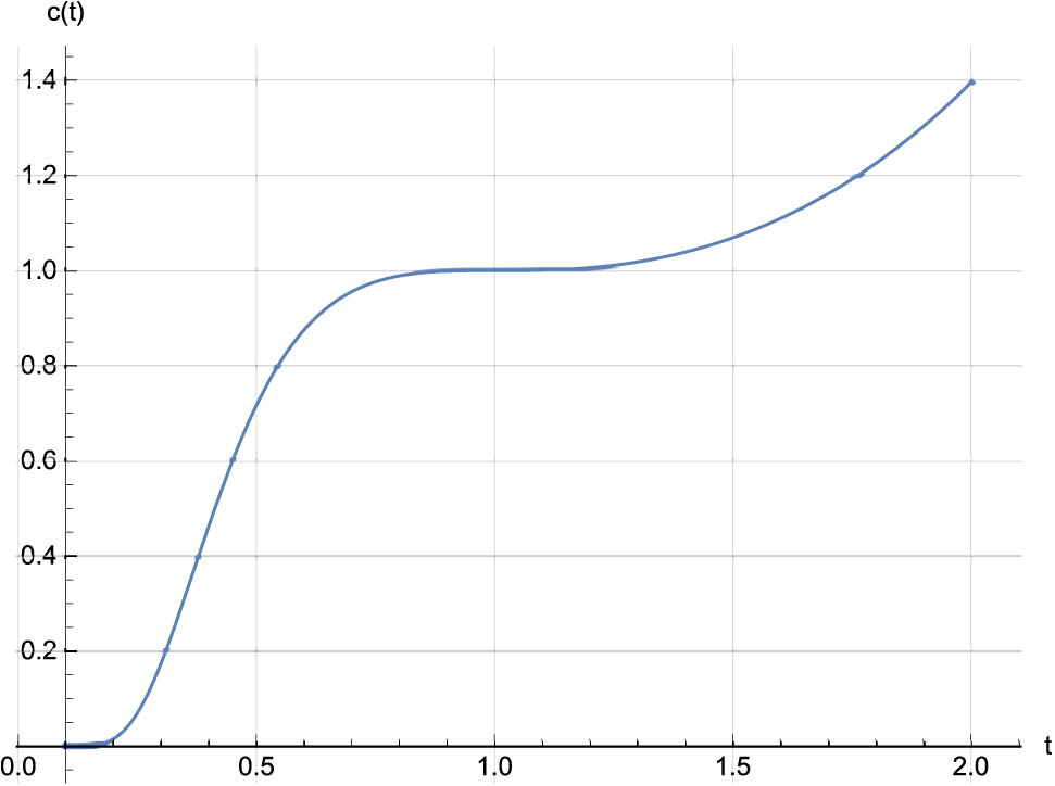 Figure 3
The curve
c
(
t
,
e
(
log
t
)
3
)
{\bf{c}}\left(t,{e}^{{\left(\log t)}^{3}})
represents a multiplicative plane curve with an arbitrary parameter.