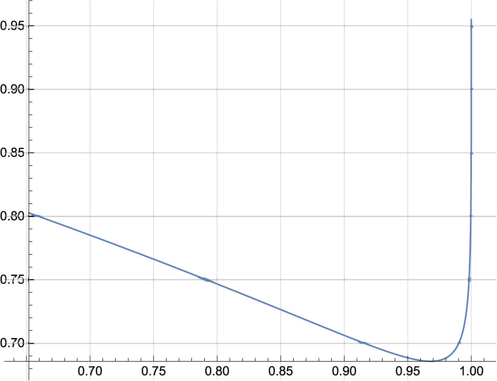 Figure 4
The curve
c
(
e
t
log
cos
t
,
e
t
log
sin
t
)
{\bf{c}}\left({e}^{t\log \cos t},{e}^{t\log \sin t})
represents a multiplicative plane curve with an arbitrary parameter.