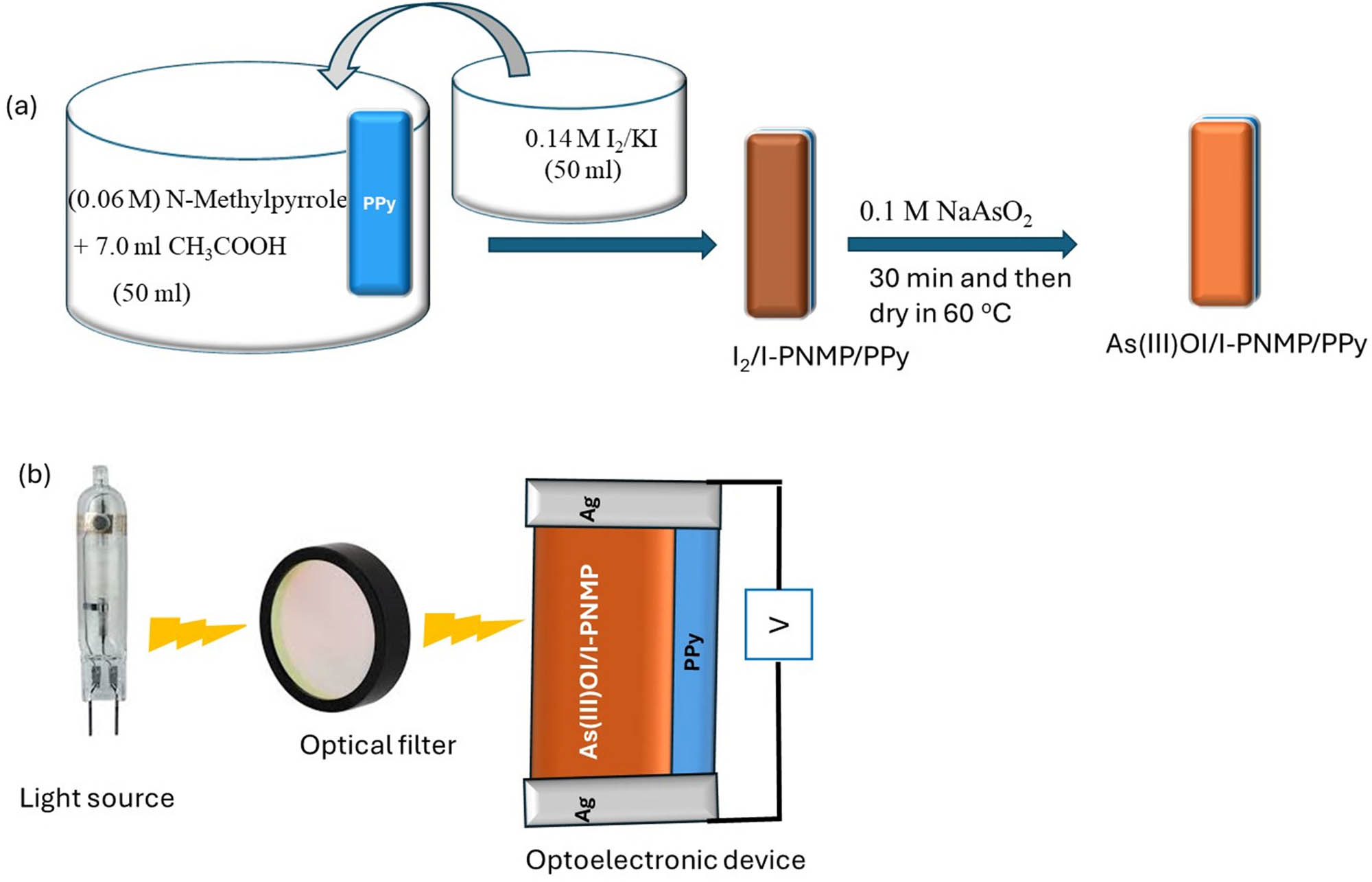 Figure 1 
                  (a) Schematic illustration of the fabrication process and (b) electrical performance testing of the As(iii)OI/I-PNMP/PPy-based device.
               