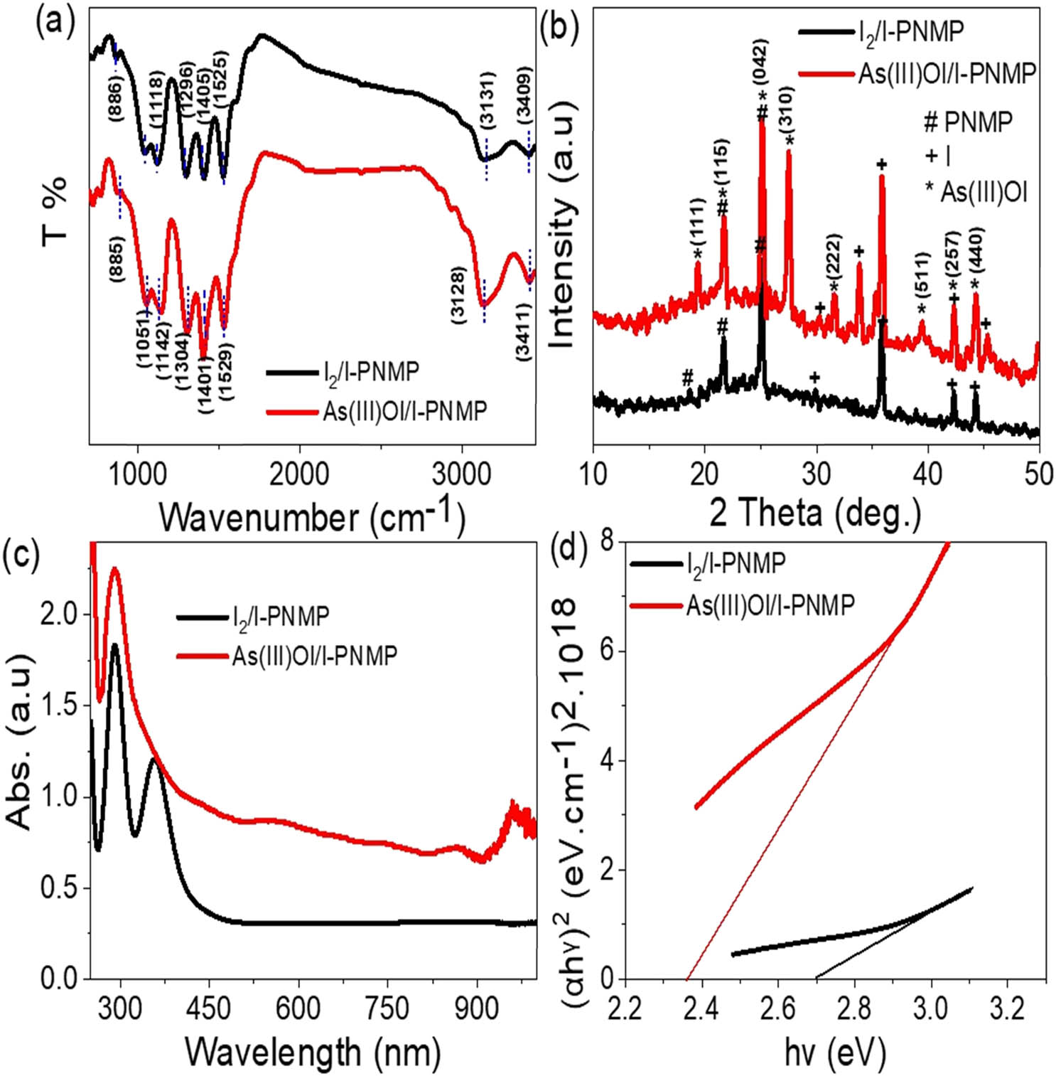 Figure 2 
                  Chemical and optical characterization of the As(iii)OI/I-PNMP composite: (a) FTIR spectrum and (b) XRD pattern illustrate the structural and compositional features, while (c) UV–Vis absorption spectrum and (d) Tauc plot provide insights into the optical absorbance behavior and bandgap estimation, respectively.
               