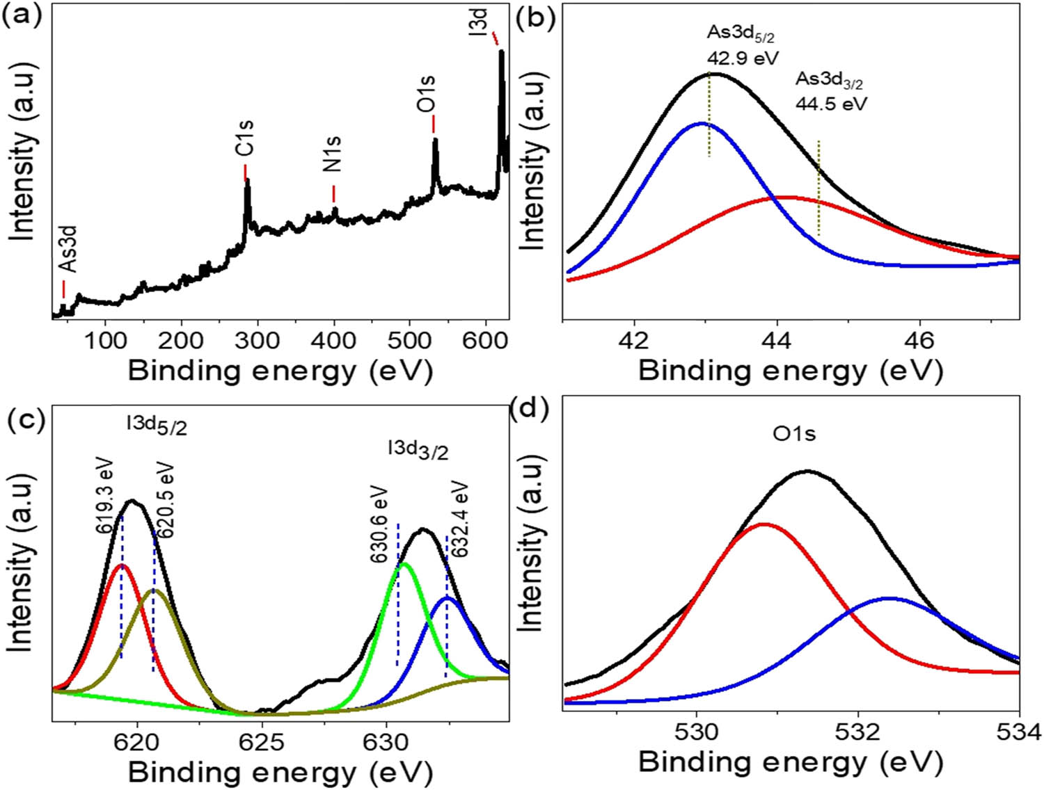 Figure 3 
                  XPS analysis of the As(iii)OI/I-PNMP nanostructured composite, illustrating its chemical composition and elemental states: (a) full survey spectrum confirming the presence of As, O, I, C, and N; (b) high-resolution As 3d spectrum indicating the +3 oxidation state of arsenic; (c) I 3d spectrum showing the coexistence of iodide (I⁻) and oxidized iodine species; and (d) O 1s spectrum.
               