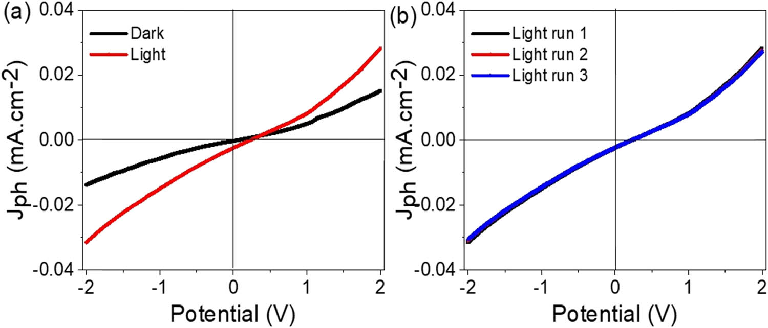 Figure 5 
                  Electrical characterization of the As(iii)OI/I-PNMP/PPy optoelectronic device: (a) linear sweep voltammetry curves recorded under light and dark conditions, highlighting the device’s photoresponse behavior; (b) stability assessment through multiple consecutive illumination cycles, demonstrating reproducibility and operational consistency.
               