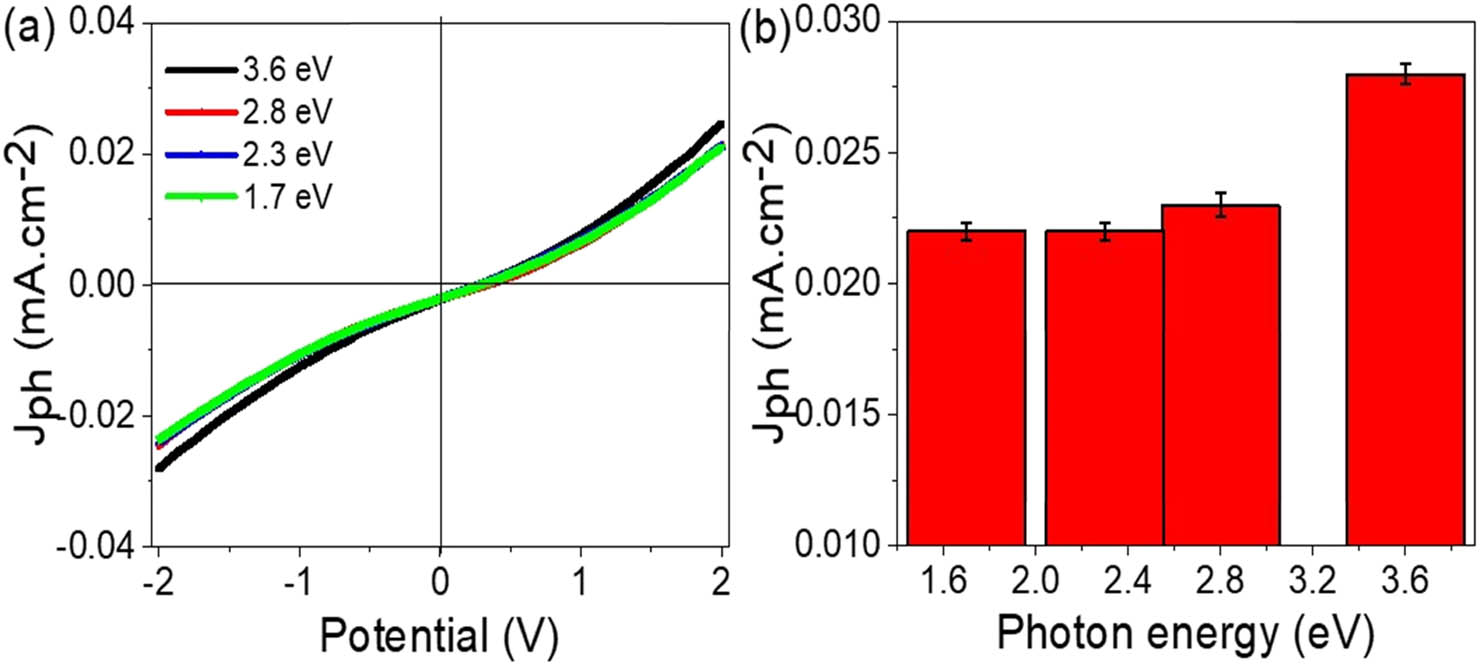 Figure 6 
                  Electrical characterization of the As(iii)OI/I-PNMP/PPy optoelectronic device: (a) Linear sweep voltammetry curves recorded under various photon effects and (b) the estimated J
                     ph values of this optoelectronic device at 2.0 V.
               